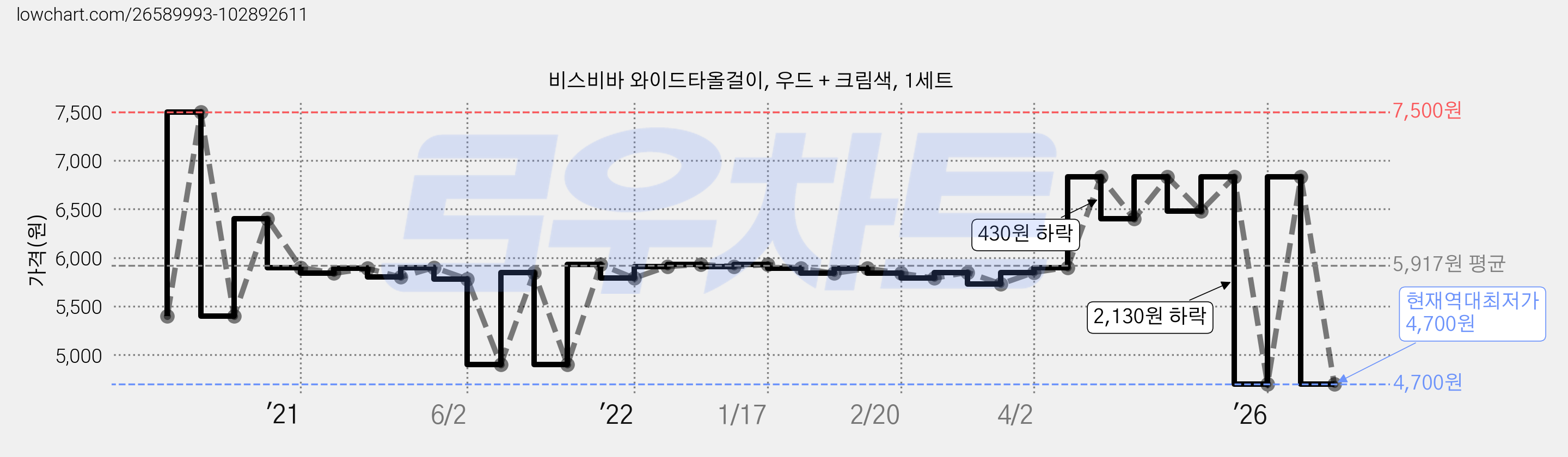 비스비바 와이드타올걸이, 우드 + 크림색, 1세트 가격 변동 차트, 현재가 4,700원, 역대최저가