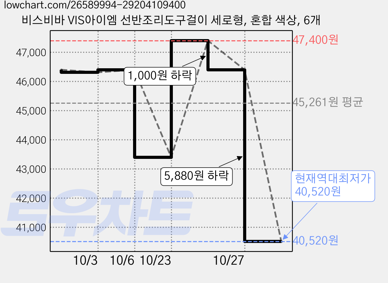 비스비바 VIS아이엠 선반조리도구걸이 세로형, 혼합 색상, 6개 가격 변동 차트, 현재가 40,520원, 역대최저가