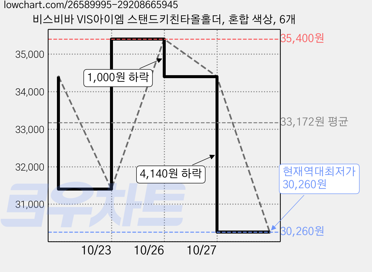 비스비바 VIS아이엠 스탠드키친타올홀더, 혼합 색상, 6개 가격 변동 차트, 현재가 30,260원, 역대최저가