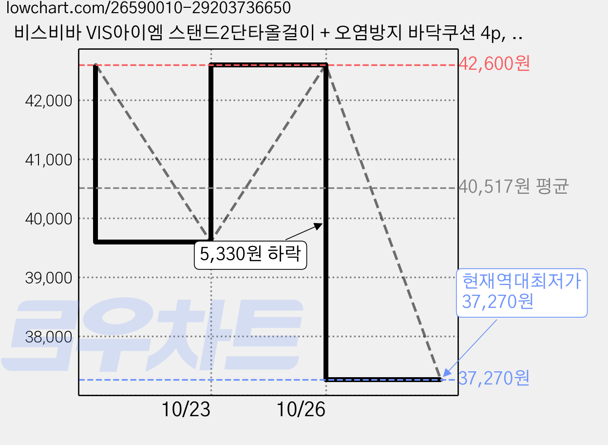비스비바 VIS아이엠 스탠드2단타올걸이 + 오염방지 바닥쿠션 4p, 혼합 색상, 4개 가격 변동 차트, 현재가 37,270원, 역대최저가