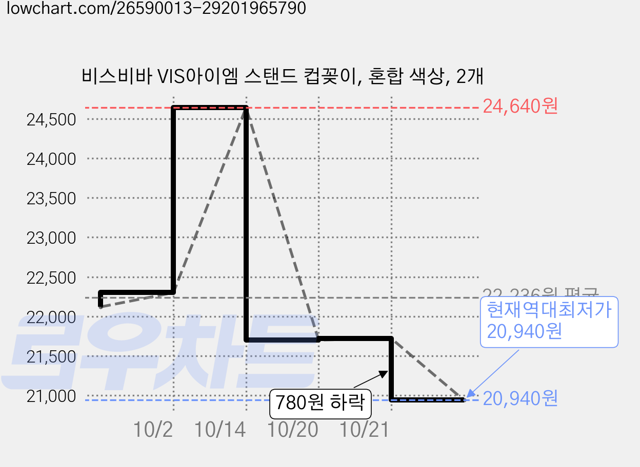 비스비바 VIS아이엠 스탠드 컵꽂이, 혼합 색상, 2개 가격 변동 차트, 현재가 20,940원, 역대최저가