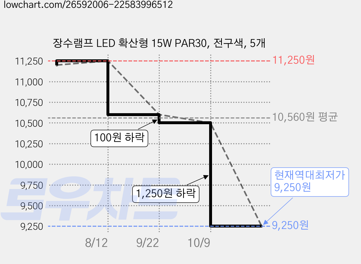 장수램프 LED 확산형 15W PAR30, 전구색, 5개 가격 변동 차트, 현재가 9,250원, 역대최저가