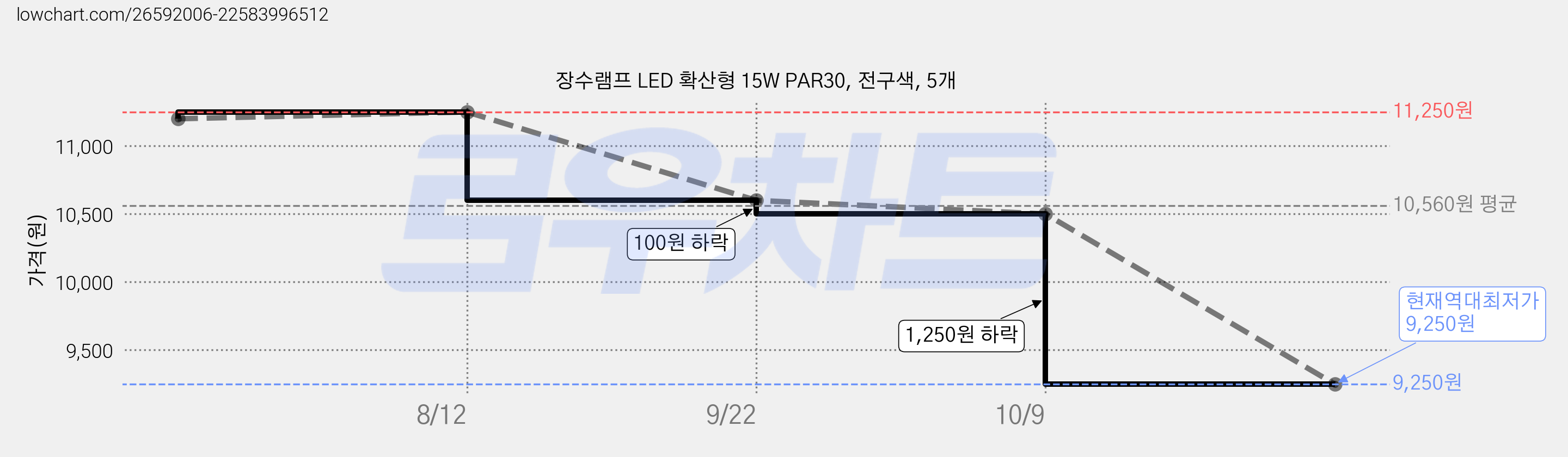 장수램프 LED 확산형 15W PAR30, 전구색, 5개 가격 변동 차트, 현재가 9,250원, 역대최저가