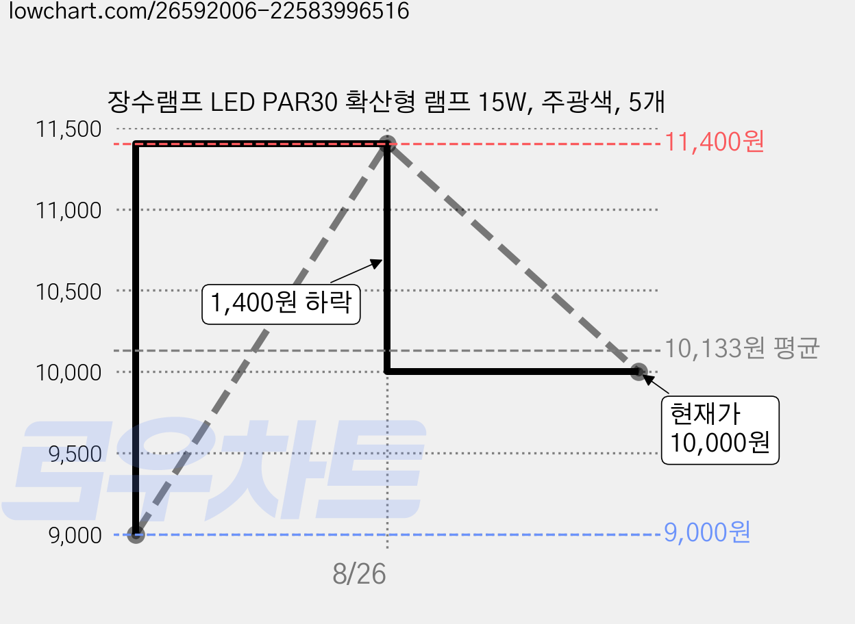 장수램프 LED PAR30 확산형 램프 15W, 주광색, 5개 가격 변동 차트, 현재가 10,000원, 관측 최저가 9,000원