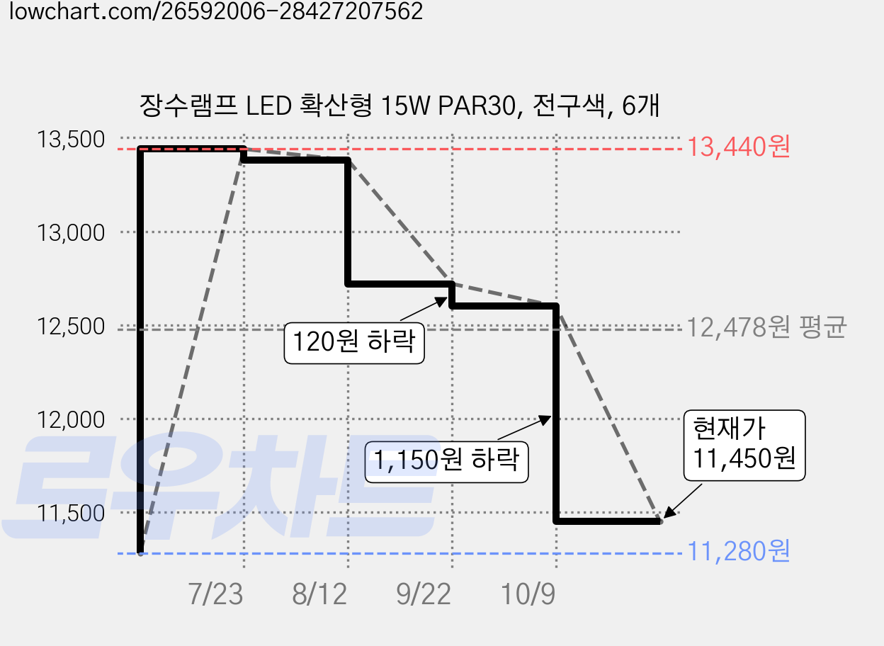 장수램프 LED 확산형 15W PAR30, 전구색, 6개 가격 변동 차트, 현재가 11,450원, 관측 최저가 11,280원