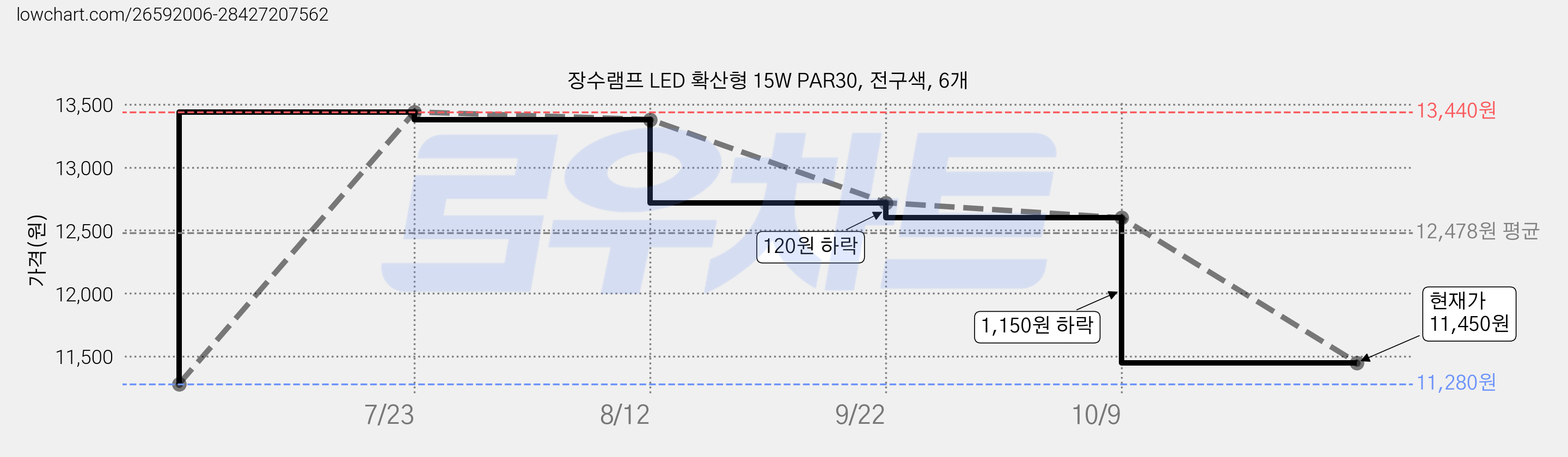 장수램프 LED 확산형 15W PAR30, 전구색, 6개 가격 변동 차트, 현재가 11,450원, 관측 최저가 11,280원