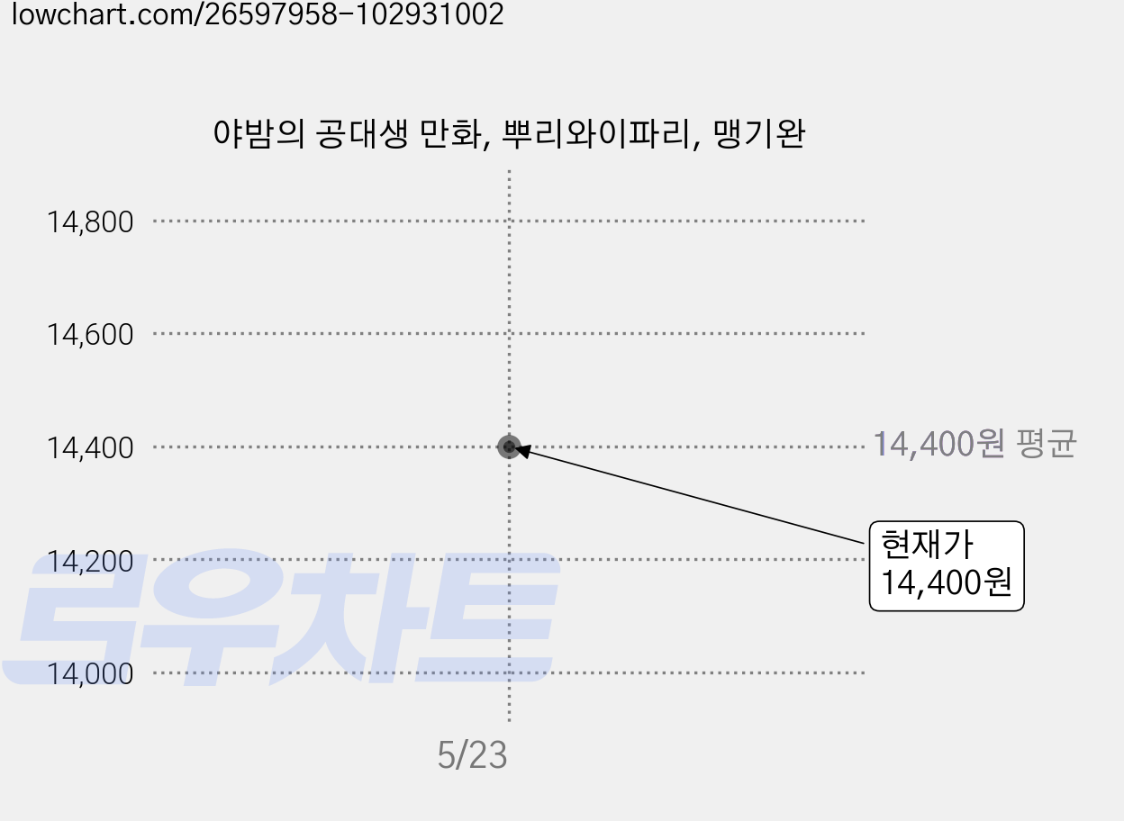 야밤의 공대생 만화, 뿌리와이파리, 맹기완 가격 변동 차트, 현재가 14,400원