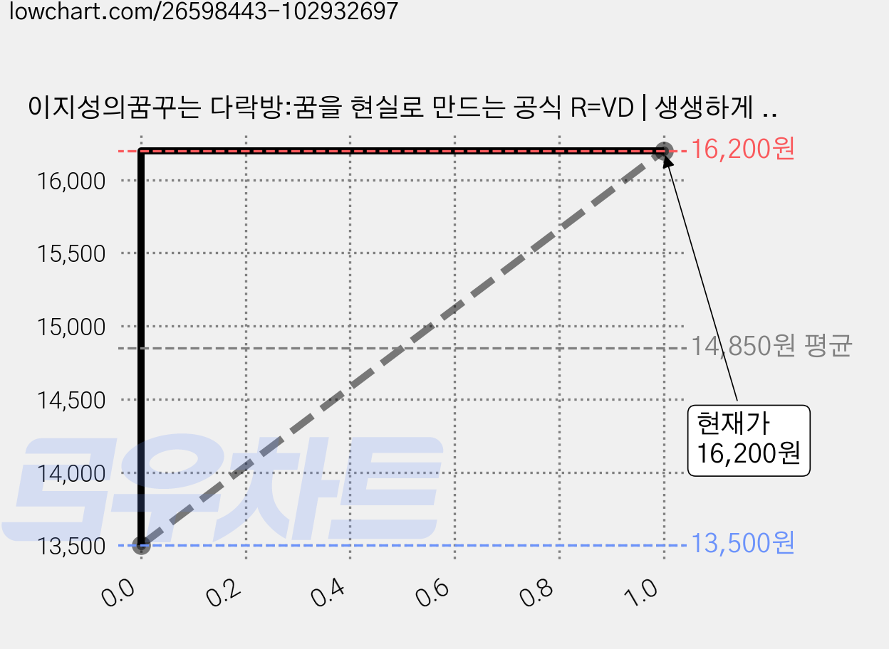 이지성의꿈꾸는 다락방:꿈을 현실로 만드는 공식 R=VD | 생생하게 꿈꾸면 현실이 된다, 차이정원, 이지성 가격 변동 차트, 현재가 16,200원, 관측 최저가 13,500원