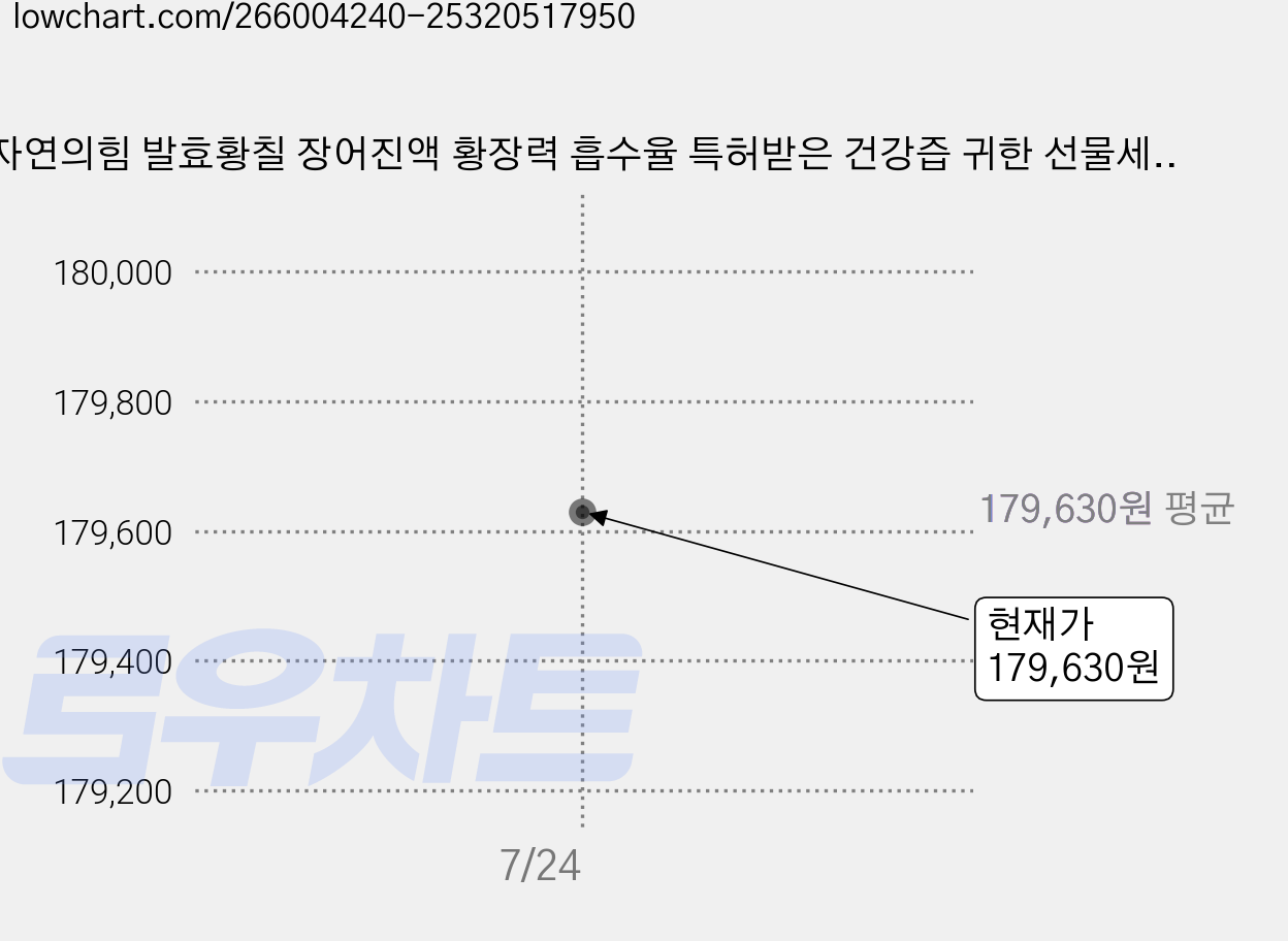 자연의힘 발효황칠 장어진액 황장력 흡수율 특허받은 건강즙 귀한 선물세트, 110ml, 63개 가격 변동 차트, 현재가 179,630원