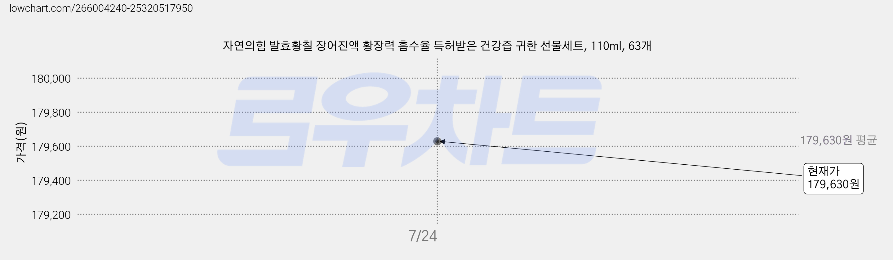 자연의힘 발효황칠 장어진액 황장력 흡수율 특허받은 건강즙 귀한 선물세트, 110ml, 63개 가격 변동 차트, 현재가 179,630원