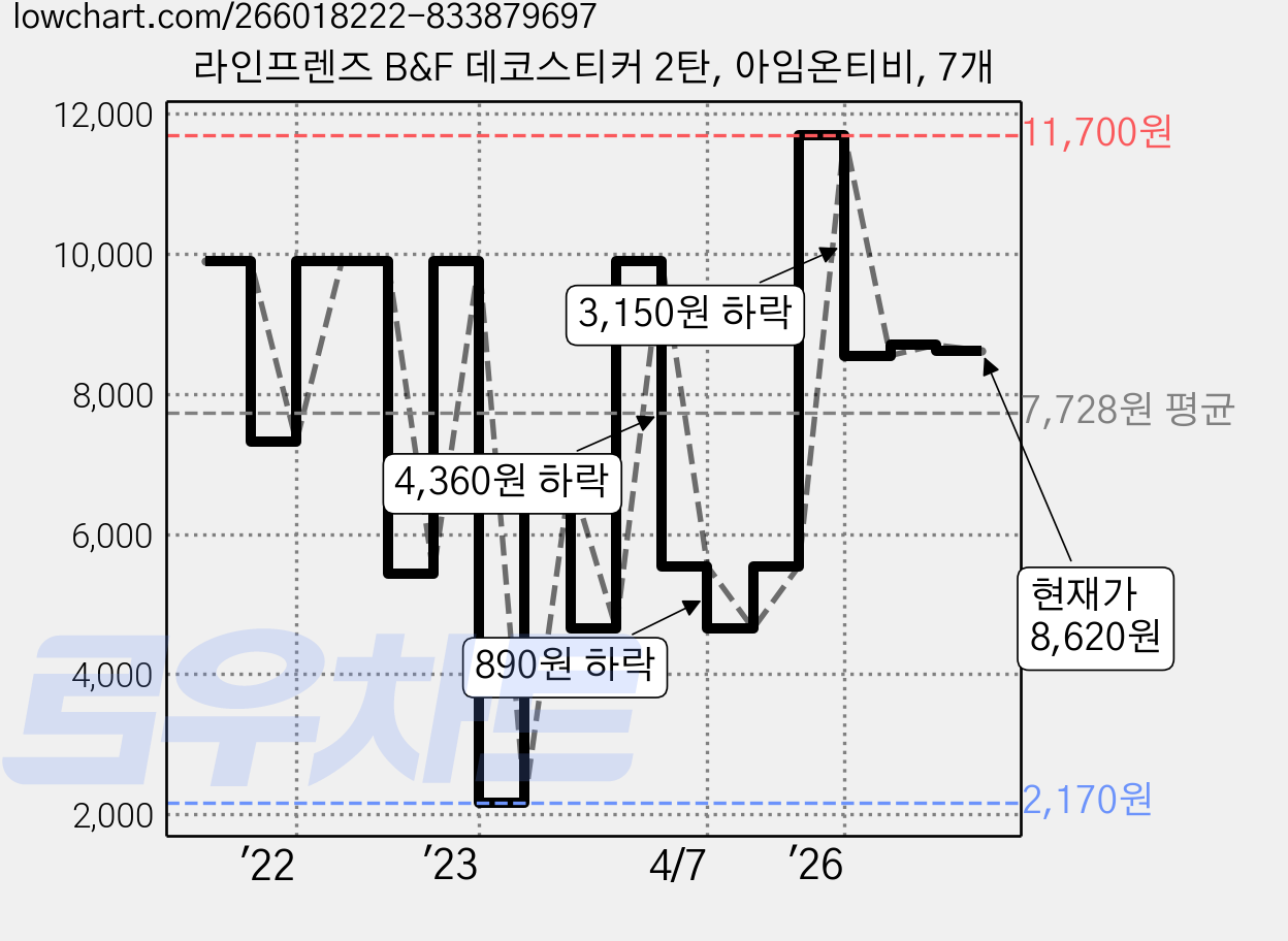 라인프렌즈 B&F 데코스티커 2탄, 아임온티비, 7개 가격 변동 차트, 현재가 8,620원, 관측 최저가 2,170원