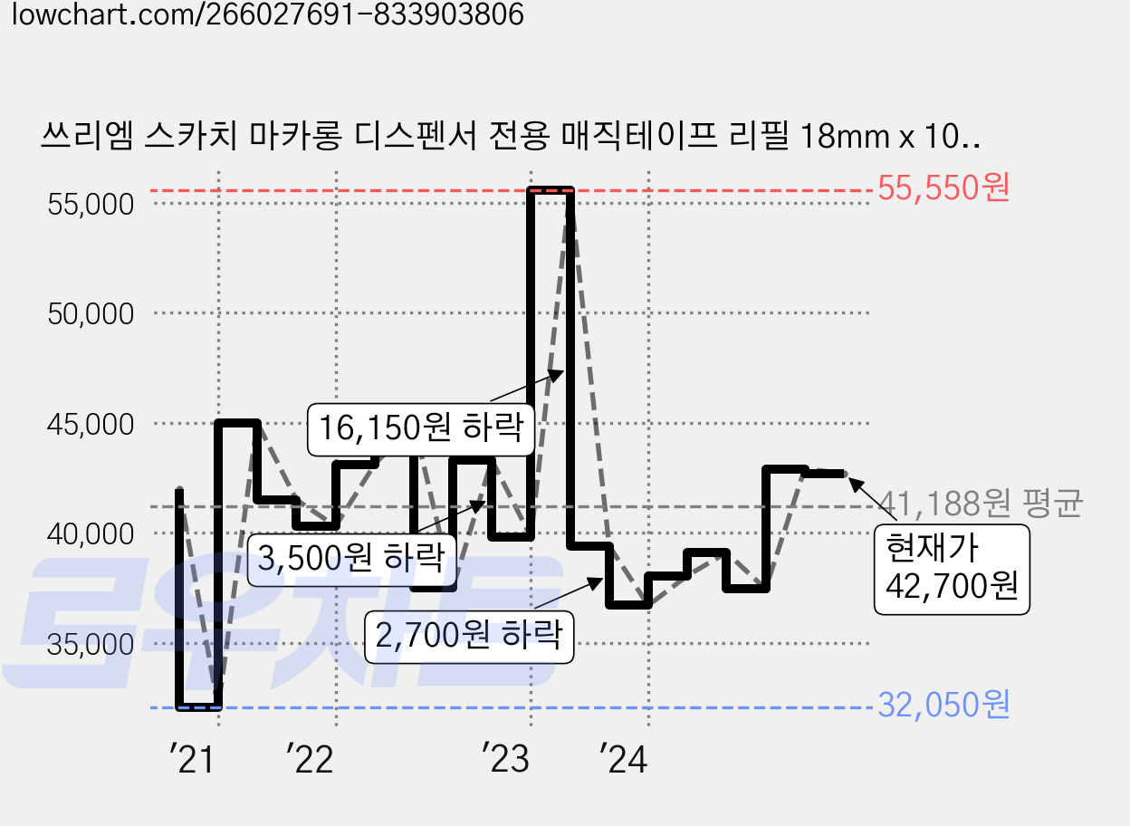 쓰리엠 스카치 마카롱 디스펜서 전용 매직테이프 리필 18mm x 10m 2p, 20개 가격 변동 차트, 현재가 42,700원, 관측 최저가 32,050원