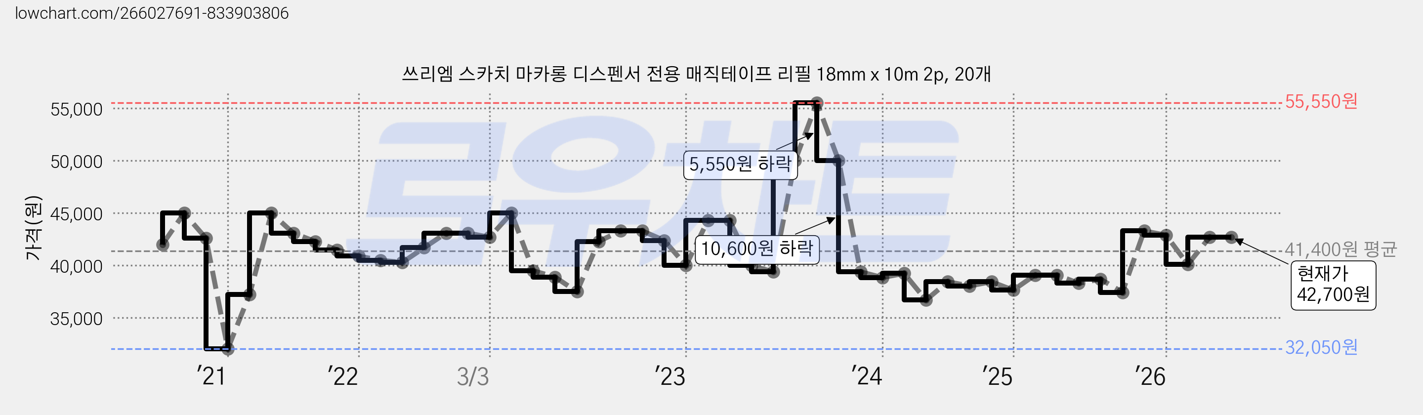 쓰리엠 스카치 마카롱 디스펜서 전용 매직테이프 리필 18mm x 10m 2p, 20개 가격 변동 차트, 현재가 42,700원, 관측 최저가 32,050원