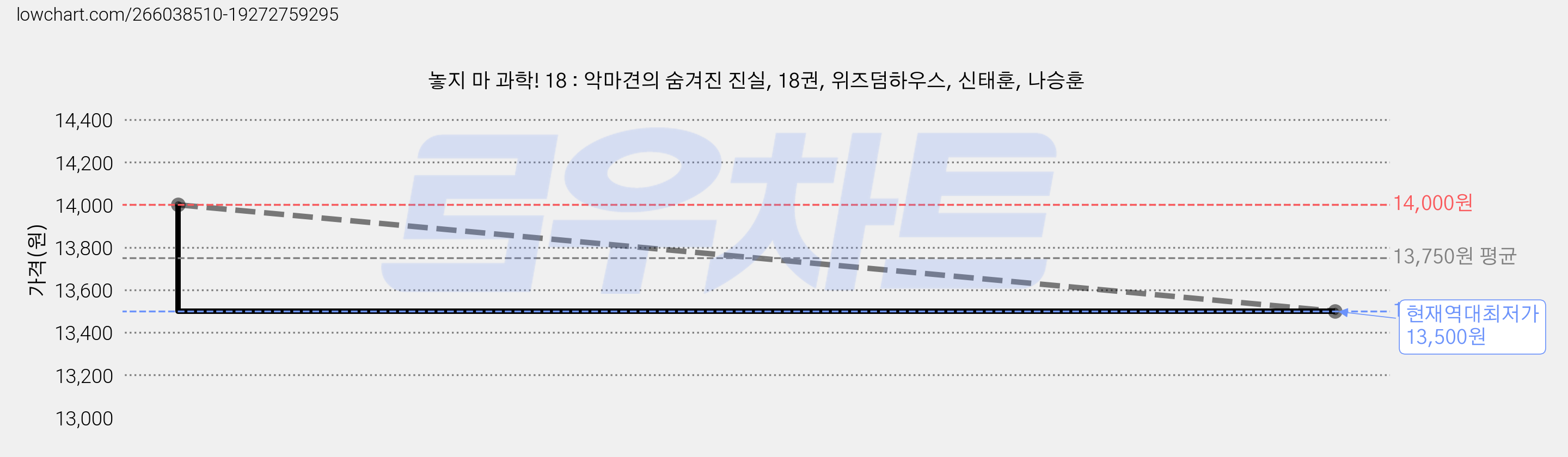 놓지 마 과학! 18 : 악마견의 숨겨진 진실, 18권, 위즈덤하우스, 신태훈, 나승훈 가격 변동 차트, 현재가 13,500원, 역대최저가