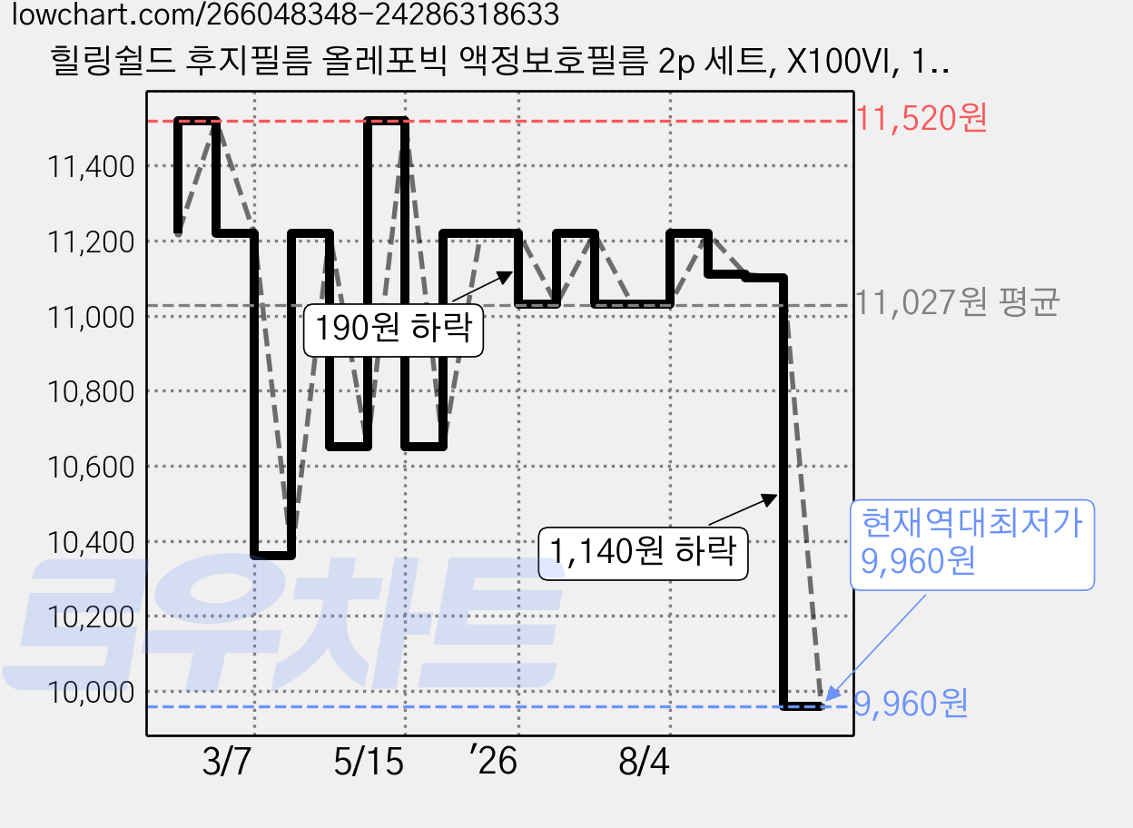 힐링쉴드 후지필름 올레포빅 액정보호필름 2p 세트, X100VI, 1세트 가격 변동 차트, 현재가 9,960원, 역대최저가