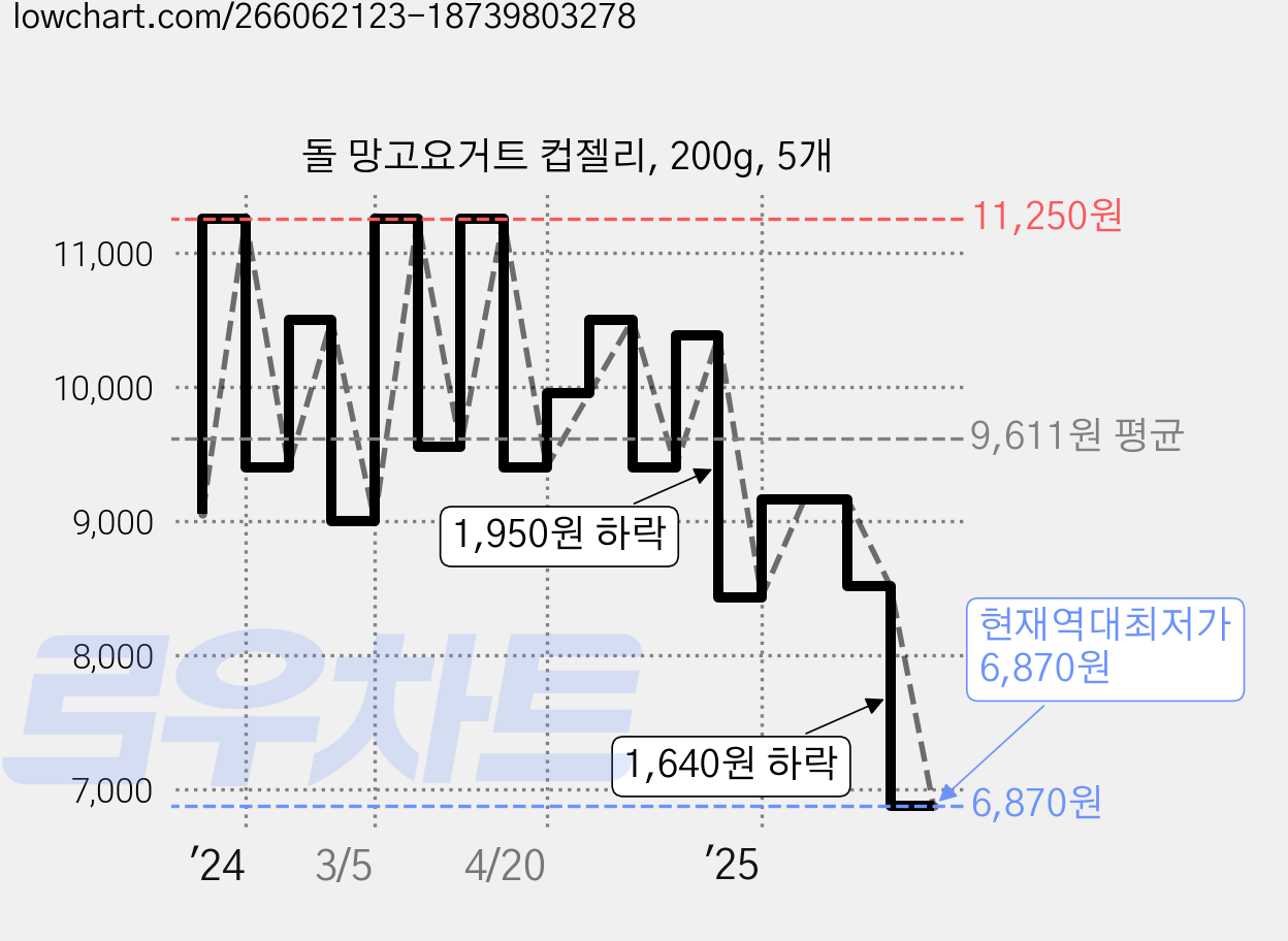 돌 망고요거트 컵젤리, 200g, 5개 가격 변동 차트, 현재가 6,870원, 역대최저가