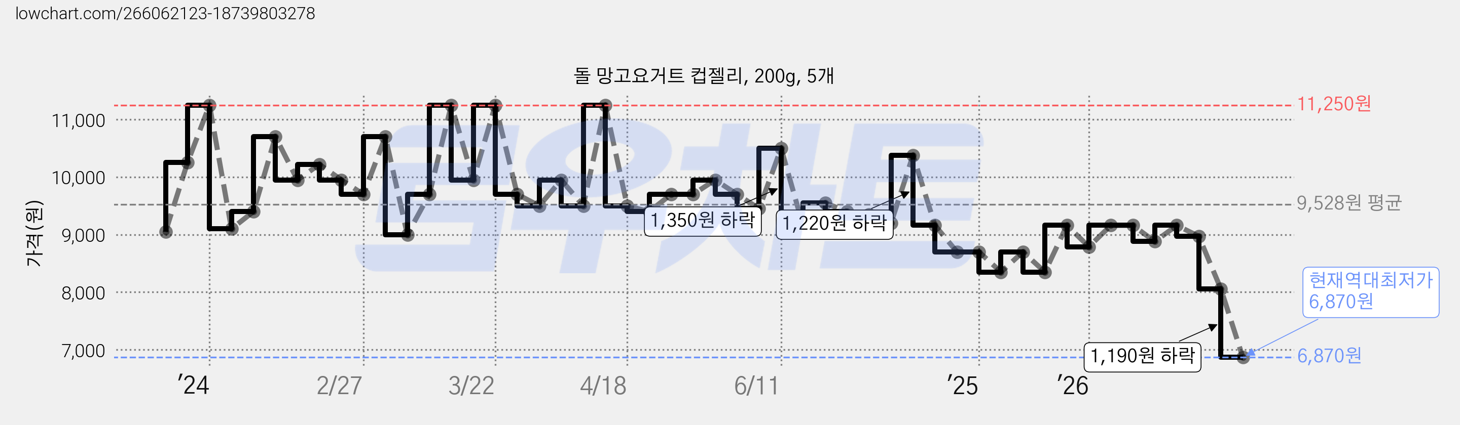 돌 망고요거트 컵젤리, 200g, 5개 가격 변동 차트, 현재가 6,870원, 역대최저가