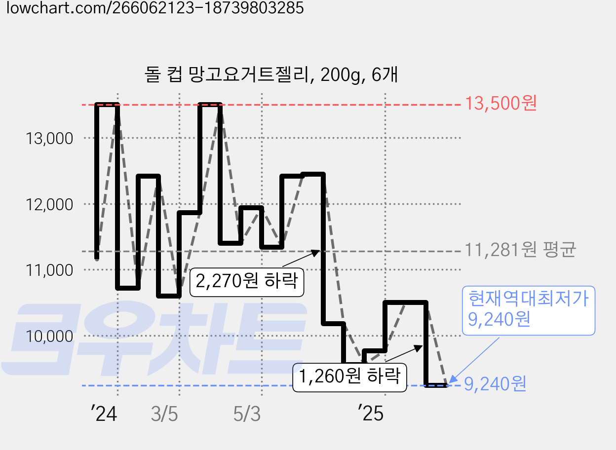 돌 컵 망고요거트젤리, 200g, 6개 가격 변동 차트, 현재가 9,240원, 역대최저가