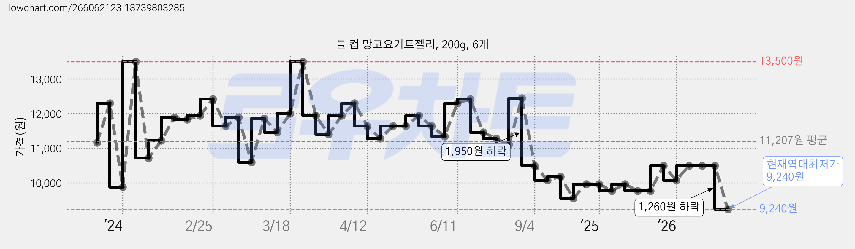 돌 컵 망고요거트젤리, 200g, 6개 가격 변동 차트, 현재가 9,240원, 역대최저가