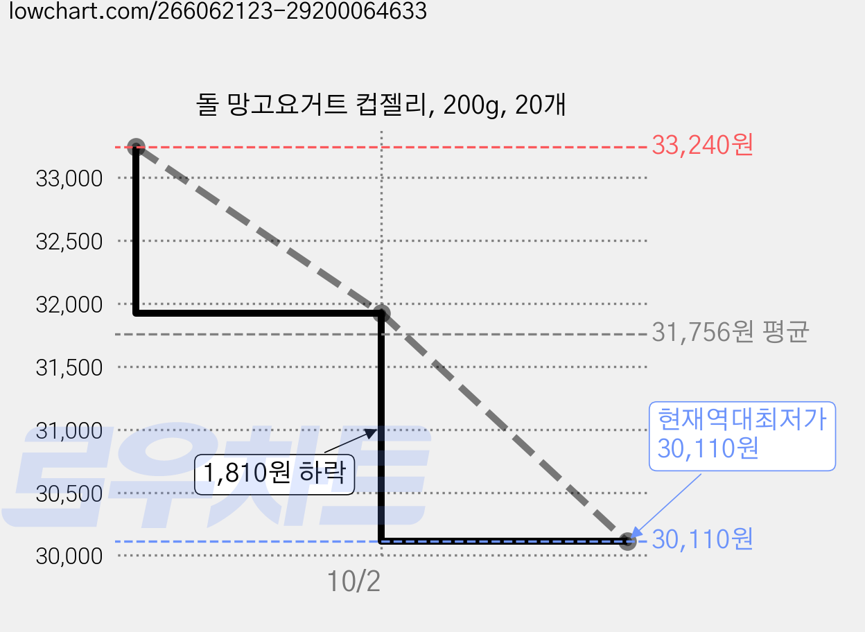 돌 망고요거트 컵젤리, 200g, 20개 가격 변동 차트, 현재가 30,110원, 역대최저가