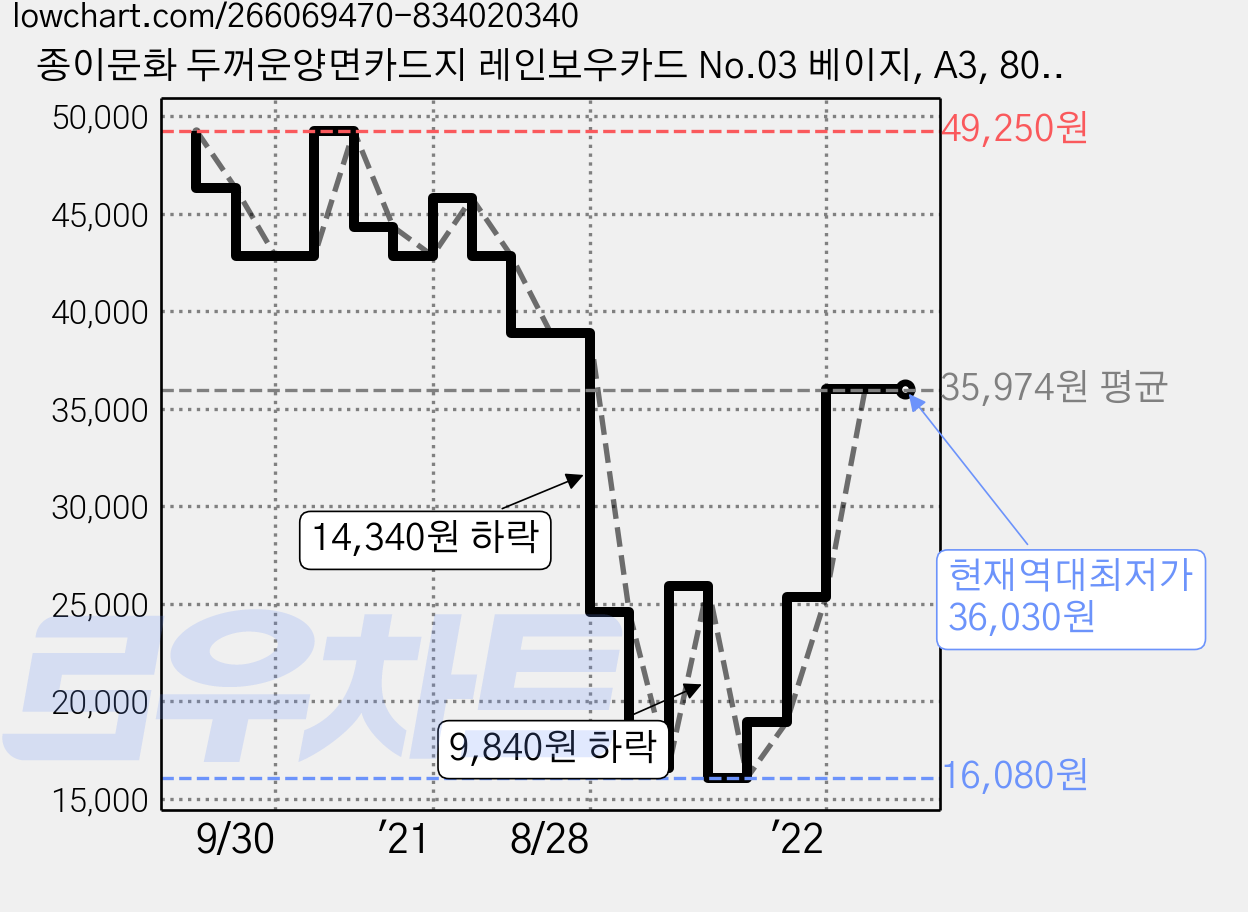 종이문화 두꺼운양면카드지 레인보우카드 No.03 베이지, A3, 80매 가격 변동 차트, 현재가 36,030원, 역대최저가