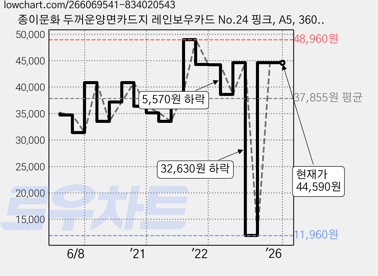 종이문화 두꺼운양면카드지 레인보우카드 No.24 핑크, A5, 360매 가격 변동 차트, 현재가 44,590원, 역대최저가