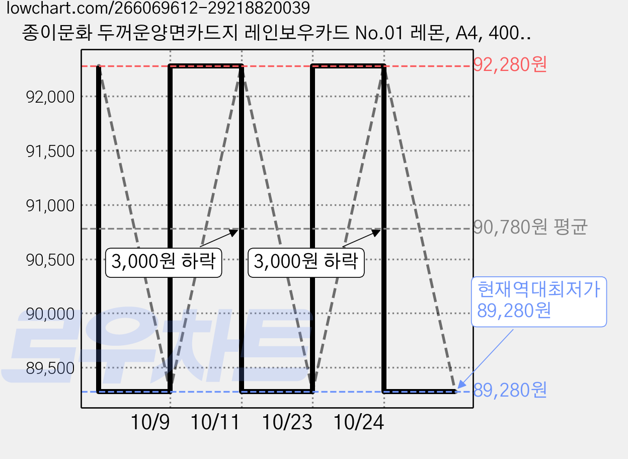 종이문화 두꺼운양면카드지 레인보우카드 No.01 레몬, A4, 400매 가격 변동 차트, 현재가 89,280원, 역대최저가