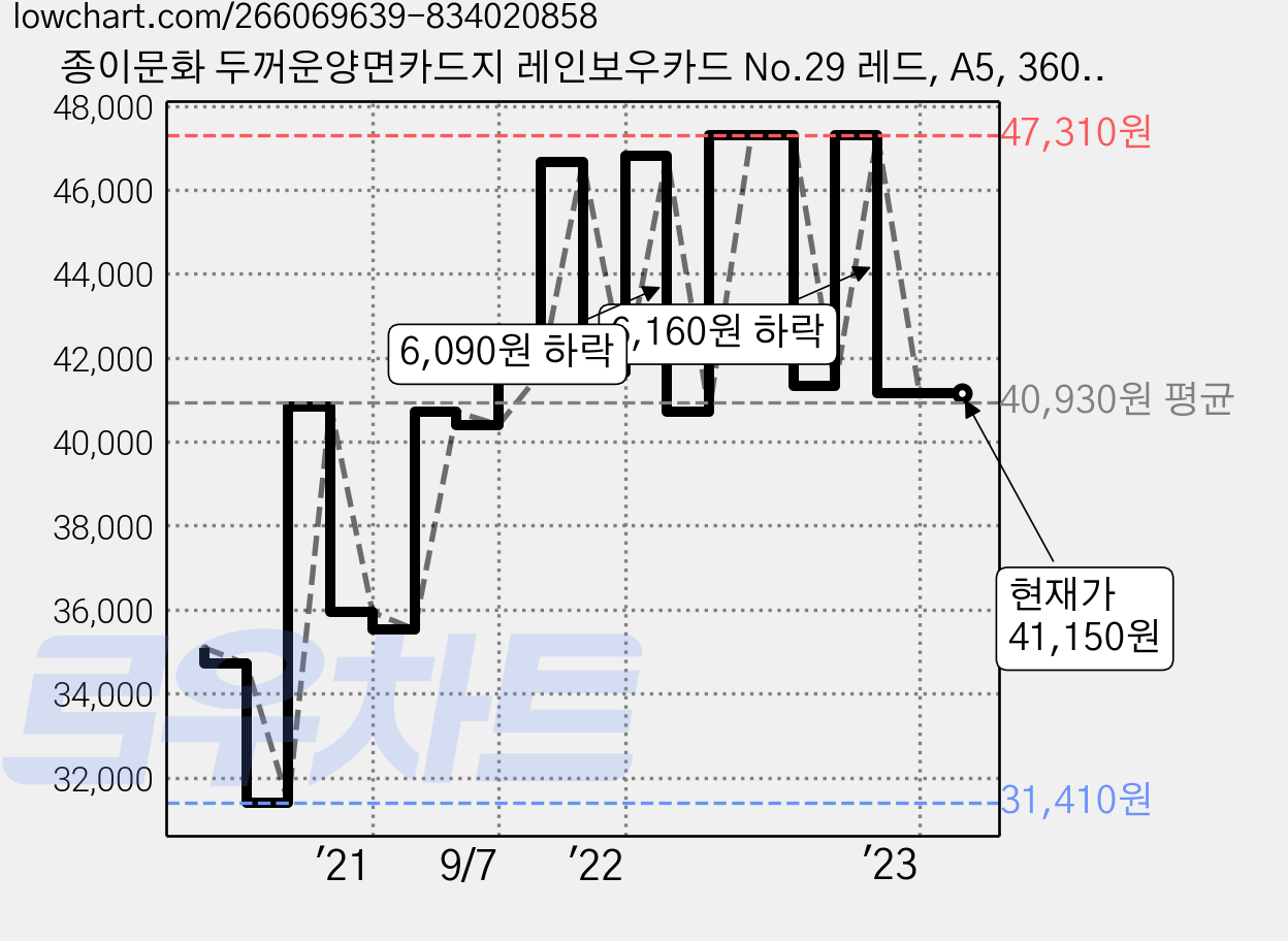 종이문화 두꺼운양면카드지 레인보우카드 No.29 레드, A5, 360매 가격 변동 차트, 현재가 41,150원, 역대최저가