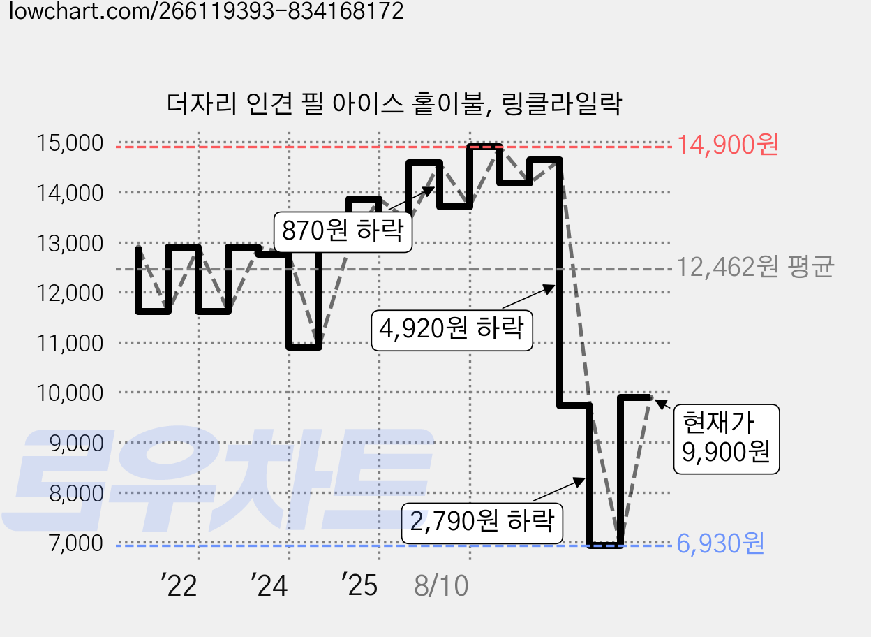 더자리 인견 필 아이스 홑이불, 링클라일락 가격 변동 차트, 현재가 9,900원, 관측 최저가 6,930원