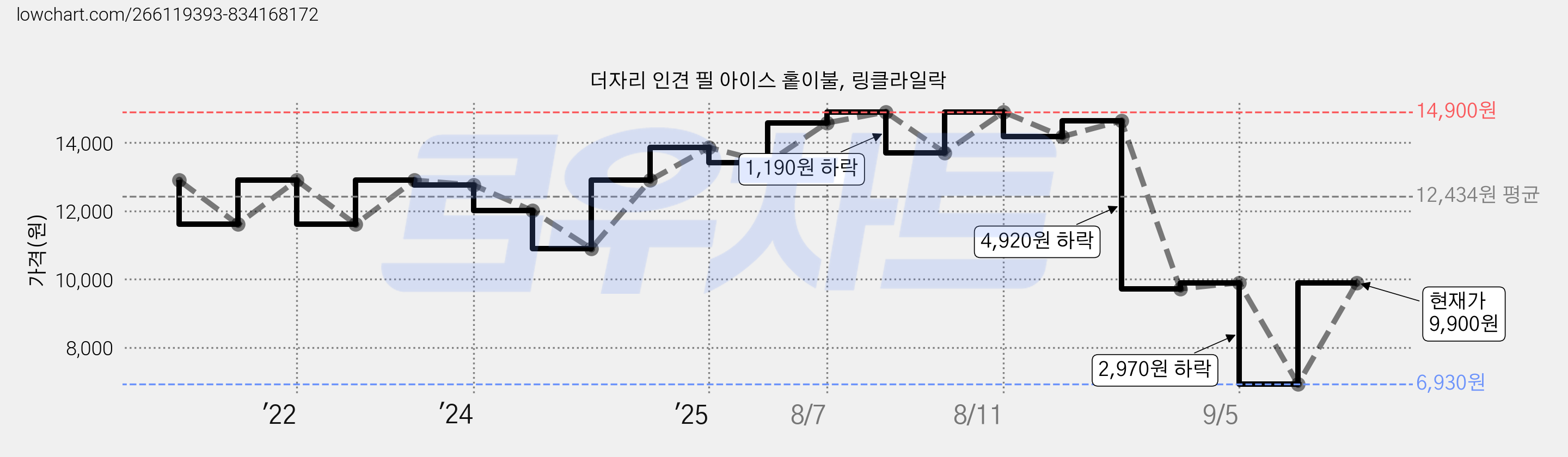 더자리 인견 필 아이스 홑이불, 링클라일락 가격 변동 차트, 현재가 9,900원, 관측 최저가 6,930원