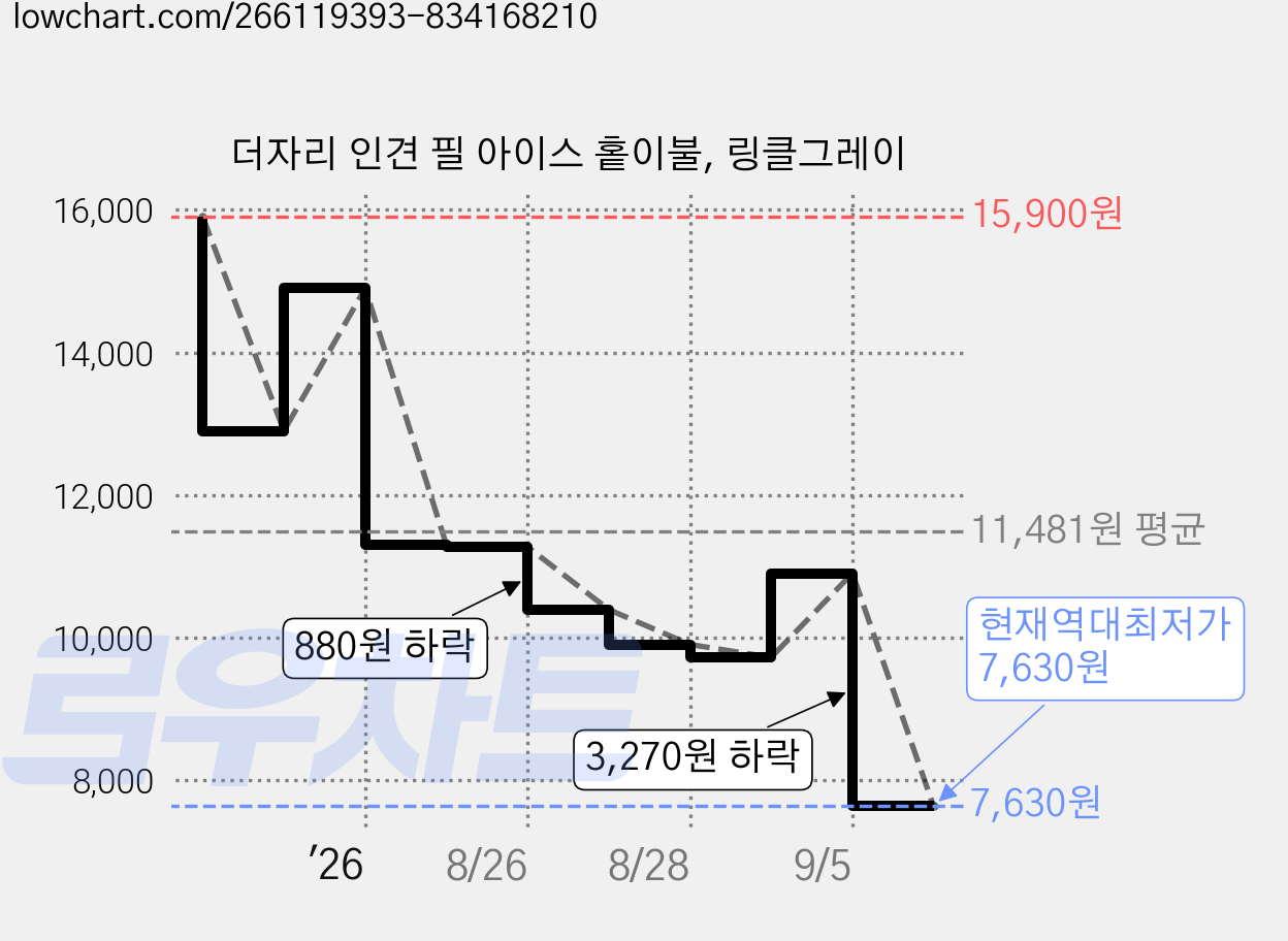 더자리 인견 필 아이스 홑이불, 링클그레이 가격 변동 차트, 현재가 7,630원, 역대최저가