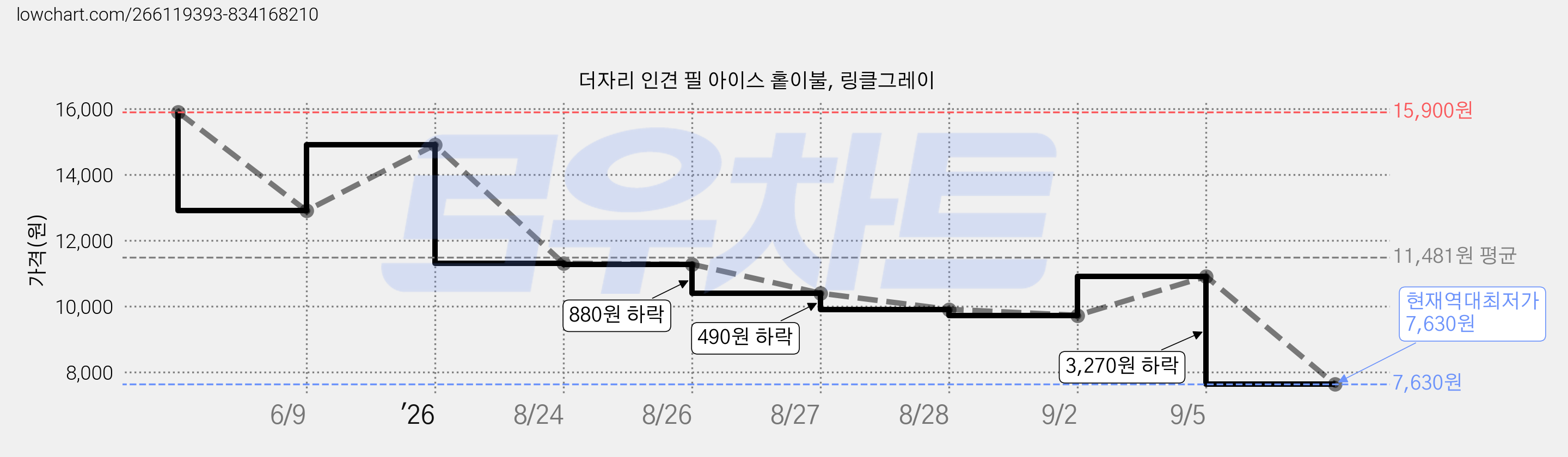 더자리 인견 필 아이스 홑이불, 링클그레이 가격 변동 차트, 현재가 7,630원, 역대최저가