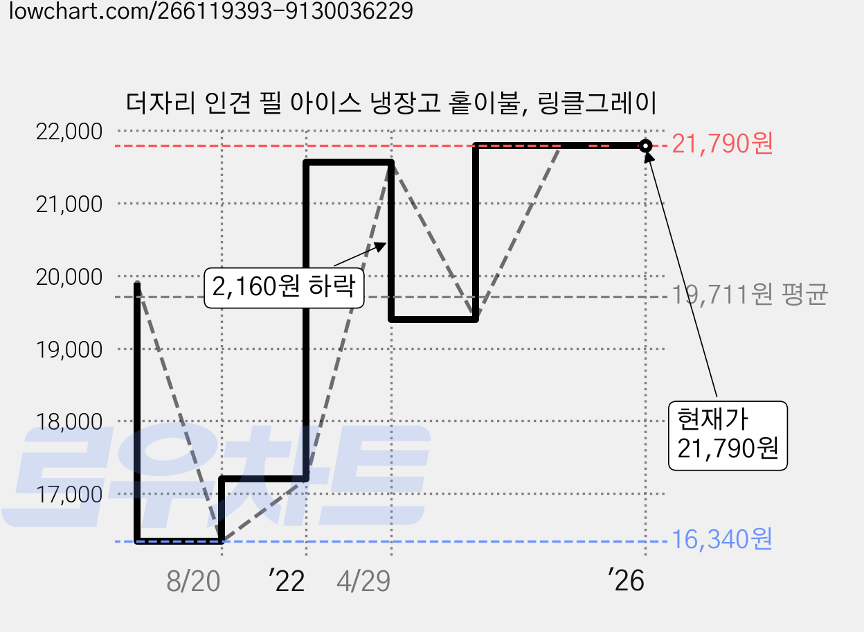 더자리 인견 필 아이스 냉장고 홑이불, 링클그레이 가격 변동 차트, 현재가 21,790원, 역대최저가