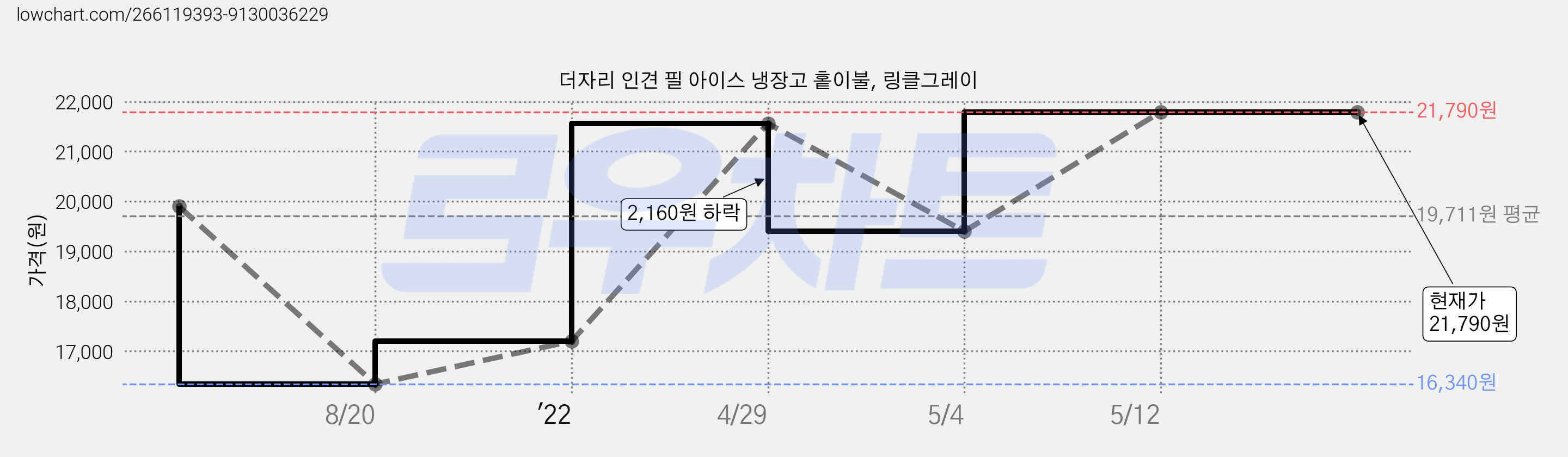 더자리 인견 필 아이스 냉장고 홑이불, 링클그레이 가격 변동 차트, 현재가 21,790원, 역대최저가
