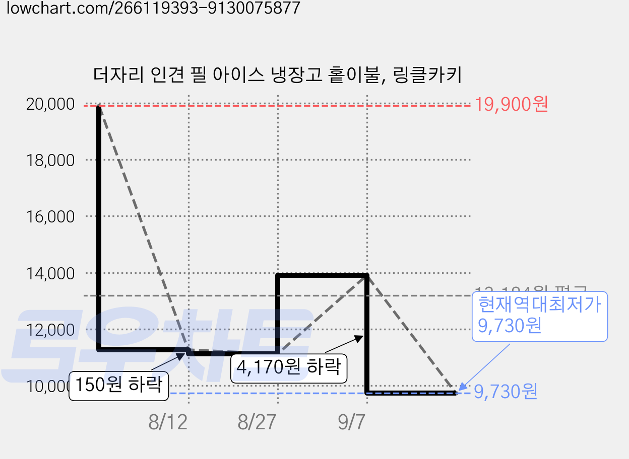 더자리 인견 필 아이스 냉장고 홑이불, 링클카키 가격 변동 차트, 현재가 9,730원, 역대최저가