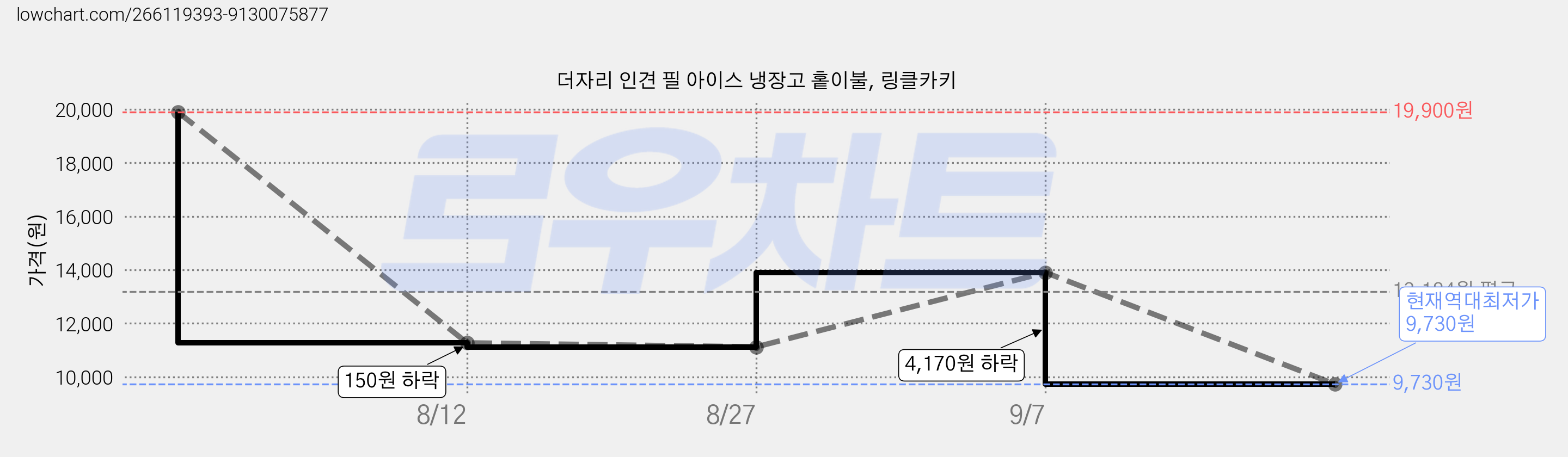더자리 인견 필 아이스 냉장고 홑이불, 링클카키 가격 변동 차트, 현재가 9,730원, 역대최저가