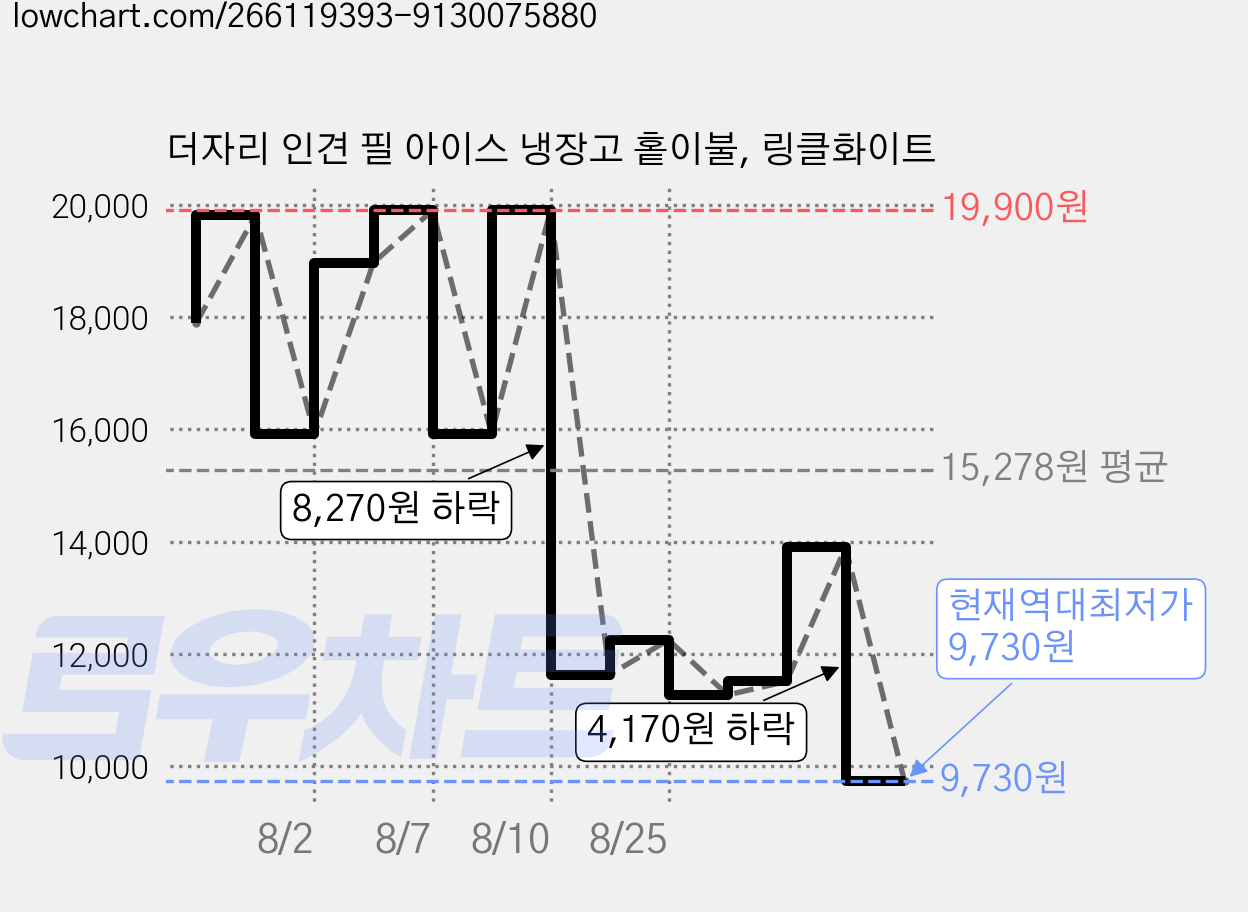 더자리 인견 필 아이스 냉장고 홑이불, 링클화이트 가격 변동 차트, 현재가 9,730원, 역대최저가