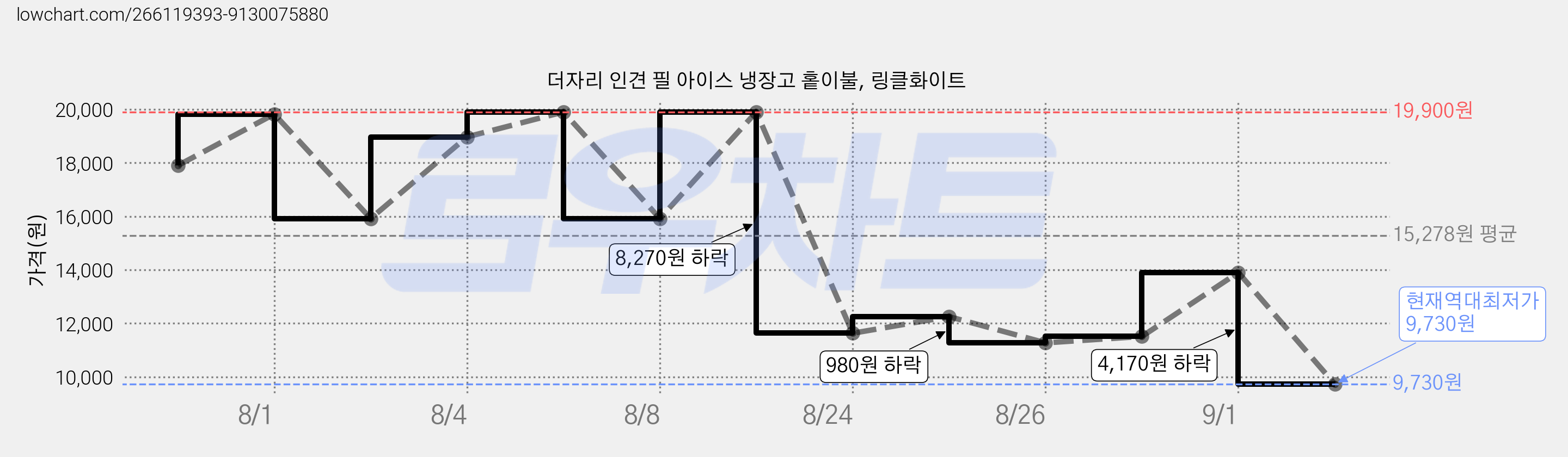 더자리 인견 필 아이스 냉장고 홑이불, 링클화이트 가격 변동 차트, 현재가 9,730원, 역대최저가