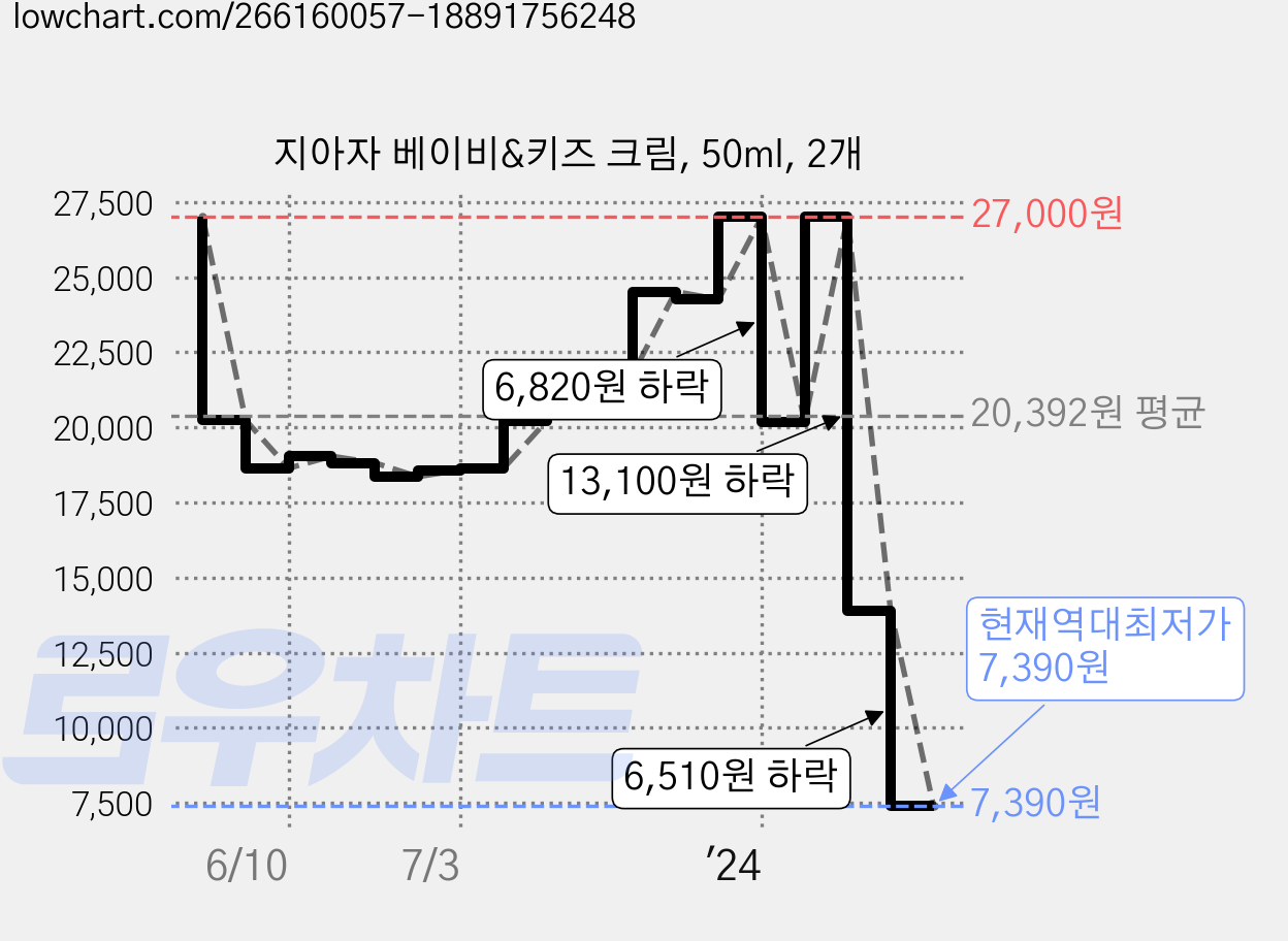 지아자 베이비&키즈 크림, 50ml, 2개 가격 변동 차트, 현재가 7,390원, 역대최저가