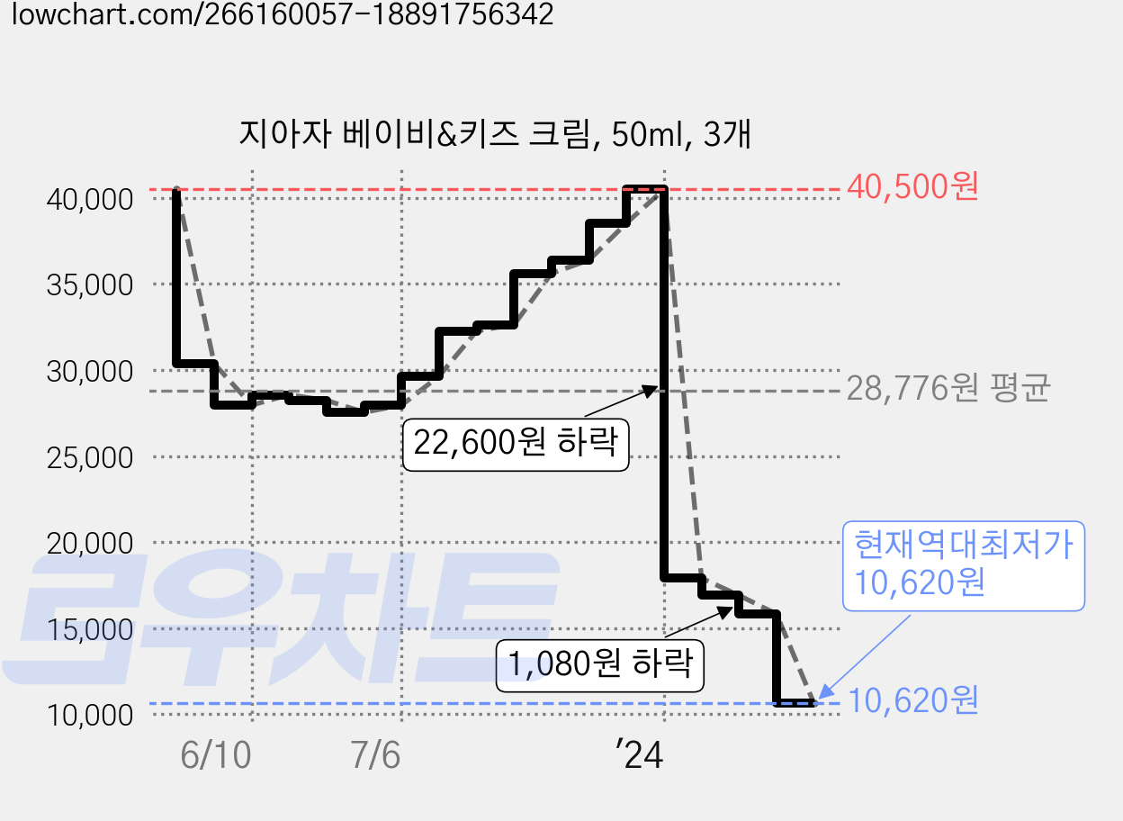 지아자 베이비&키즈 크림, 50ml, 3개 가격 변동 차트, 현재가 10,620원, 역대최저가