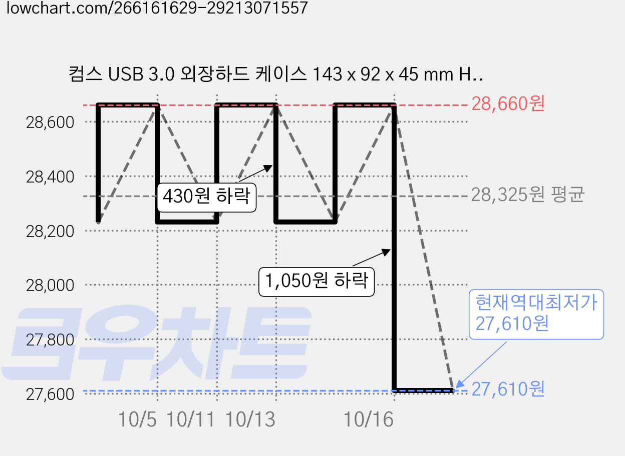 컴스 USB 3.0 외장하드 케이스 143 x 92 x 45 mm HDD SSD HB180, 3개 가격 변동 차트, 현재가 27,610원, 역대최저가