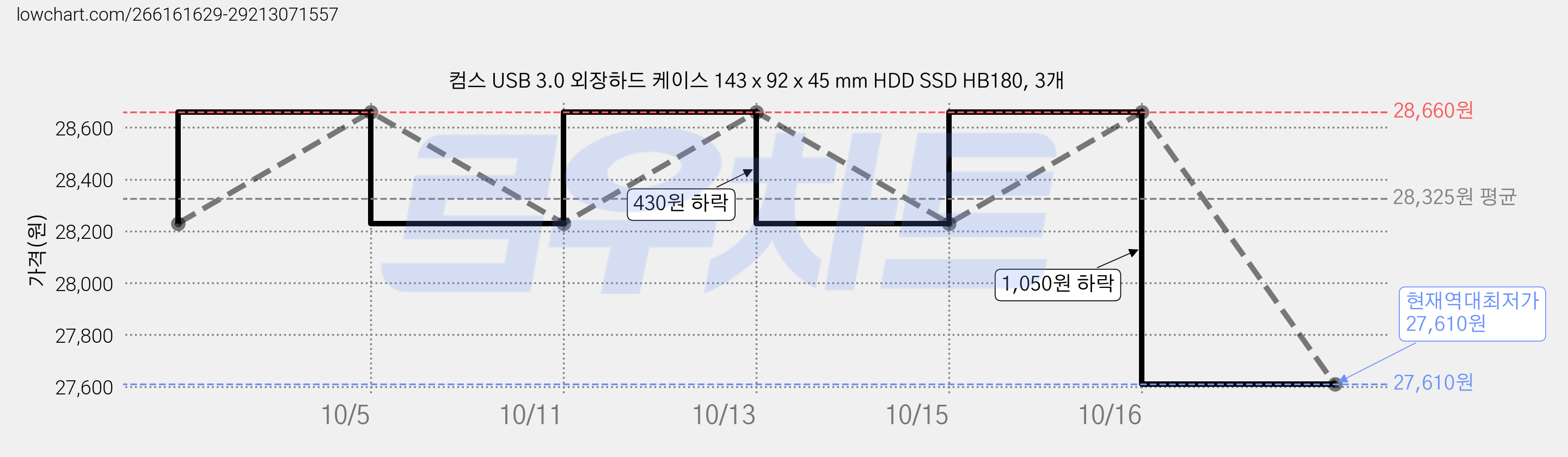 컴스 USB 3.0 외장하드 케이스 143 x 92 x 45 mm HDD SSD HB180, 3개 가격 변동 차트, 현재가 27,610원, 역대최저가