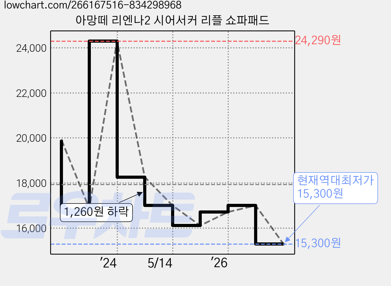 아망떼 리엔나2 시어서커 리플 쇼파패드 가격 변동 차트, 현재가 15,300원, 역대최저가