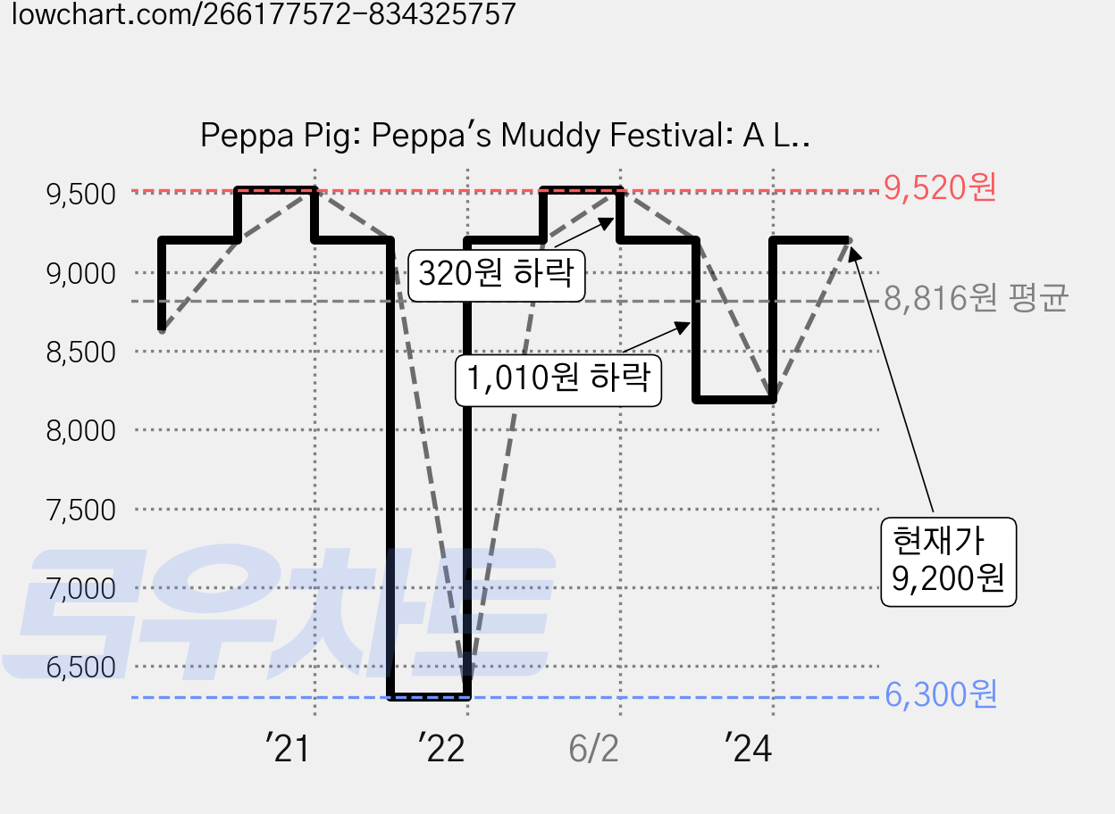 Peppa Pig: Peppa's Muddy Festival: A Lift-the-Flap Book, Ladybird Books 가격 변동 차트, 현재가 9,200원, 관측 최저가 6,300원