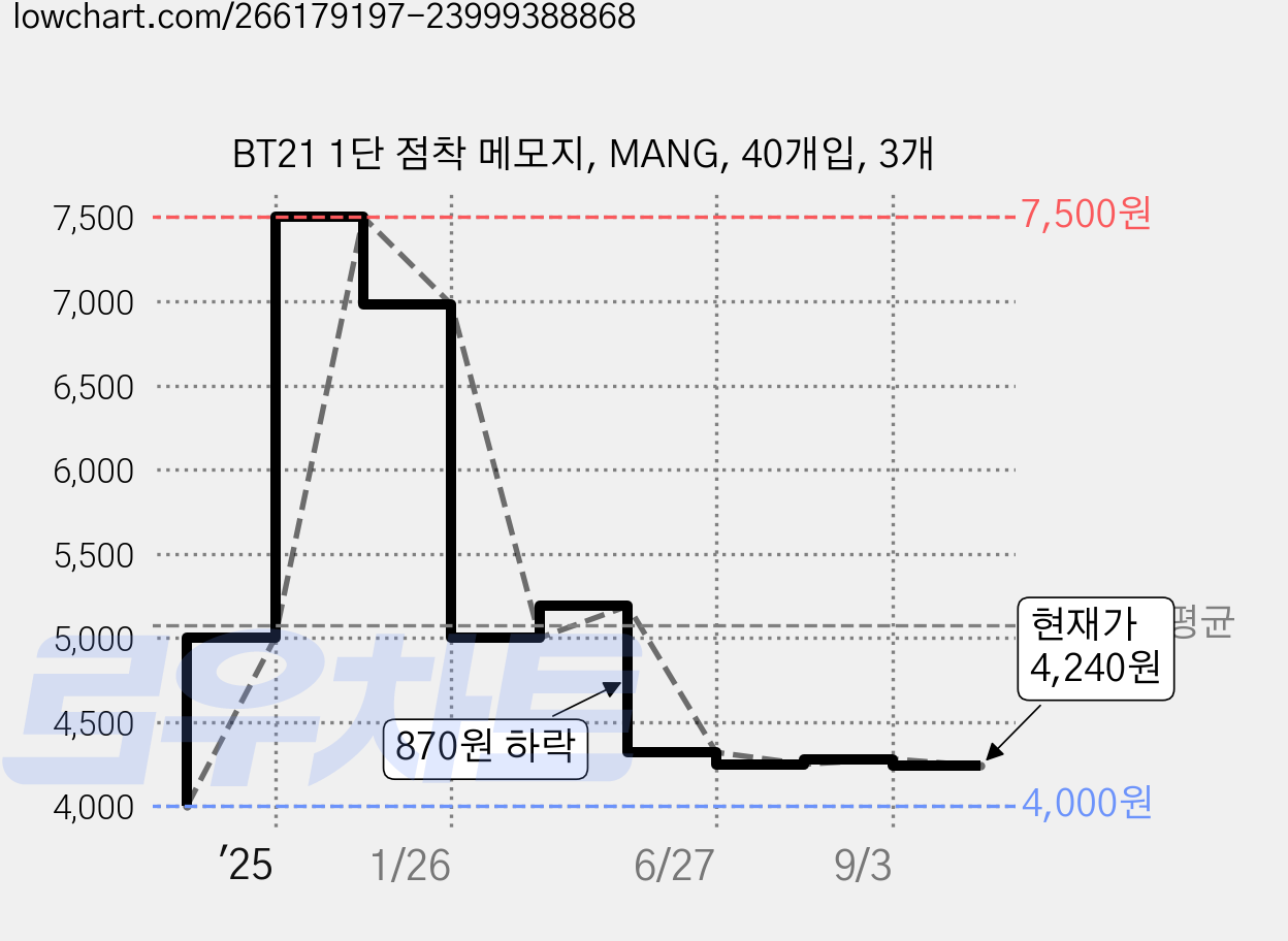 BT21 1단 점착 메모지, MANG, 40개입, 3개 가격 변동 차트, 현재가 4,240원, 관측 최저가 4,000원