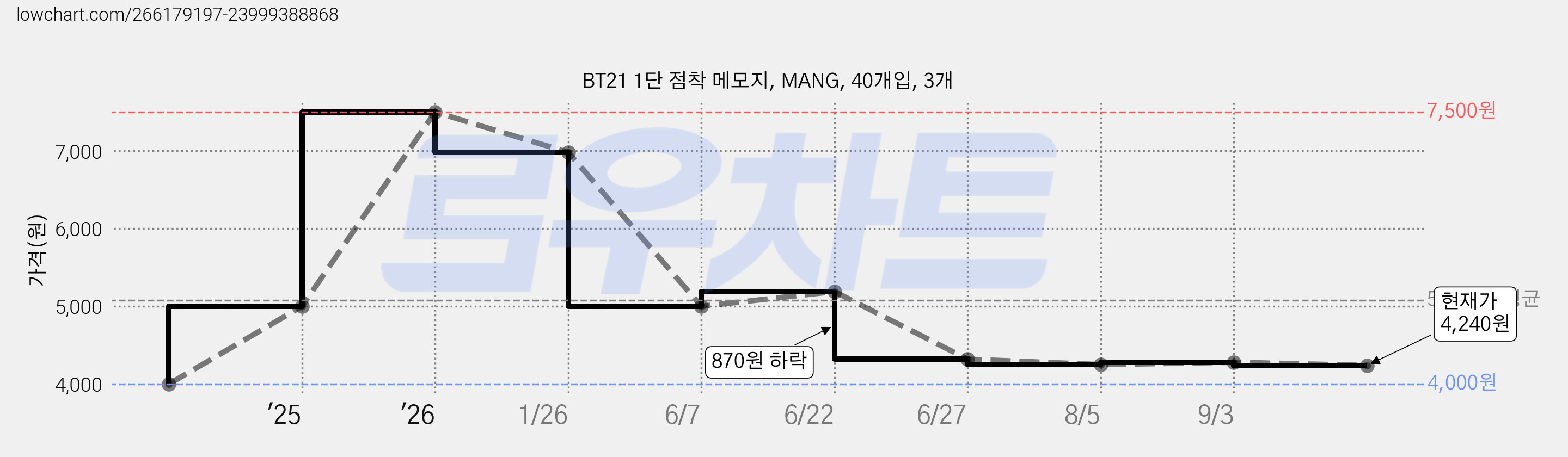 BT21 1단 점착 메모지, MANG, 40개입, 3개 가격 변동 차트, 현재가 4,240원, 관측 최저가 4,000원