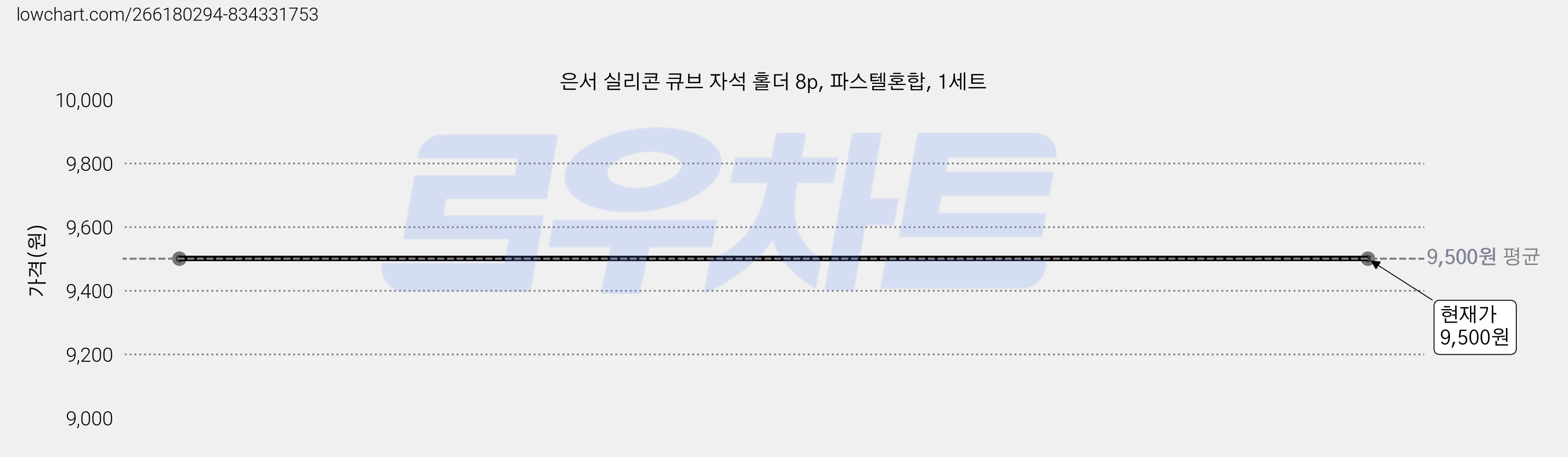 은서 실리콘 큐브 자석 홀더 8p, 파스텔혼합, 1세트 가격 변동 차트, 현재가 9,500원