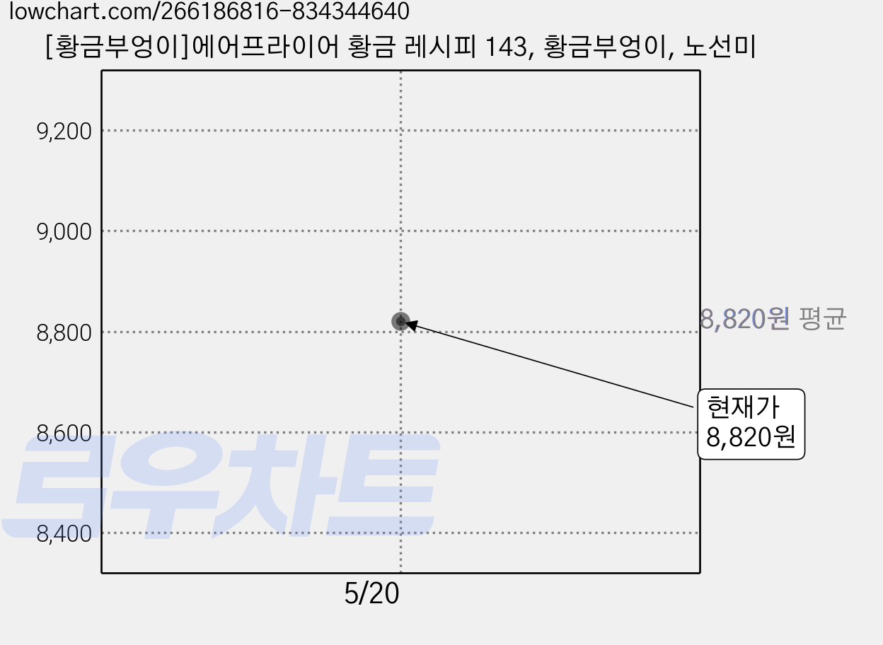 [황금부엉이]에어프라이어 황금 레시피 143, 황금부엉이, 노선미 가격 변동 차트, 현재가 8,820원