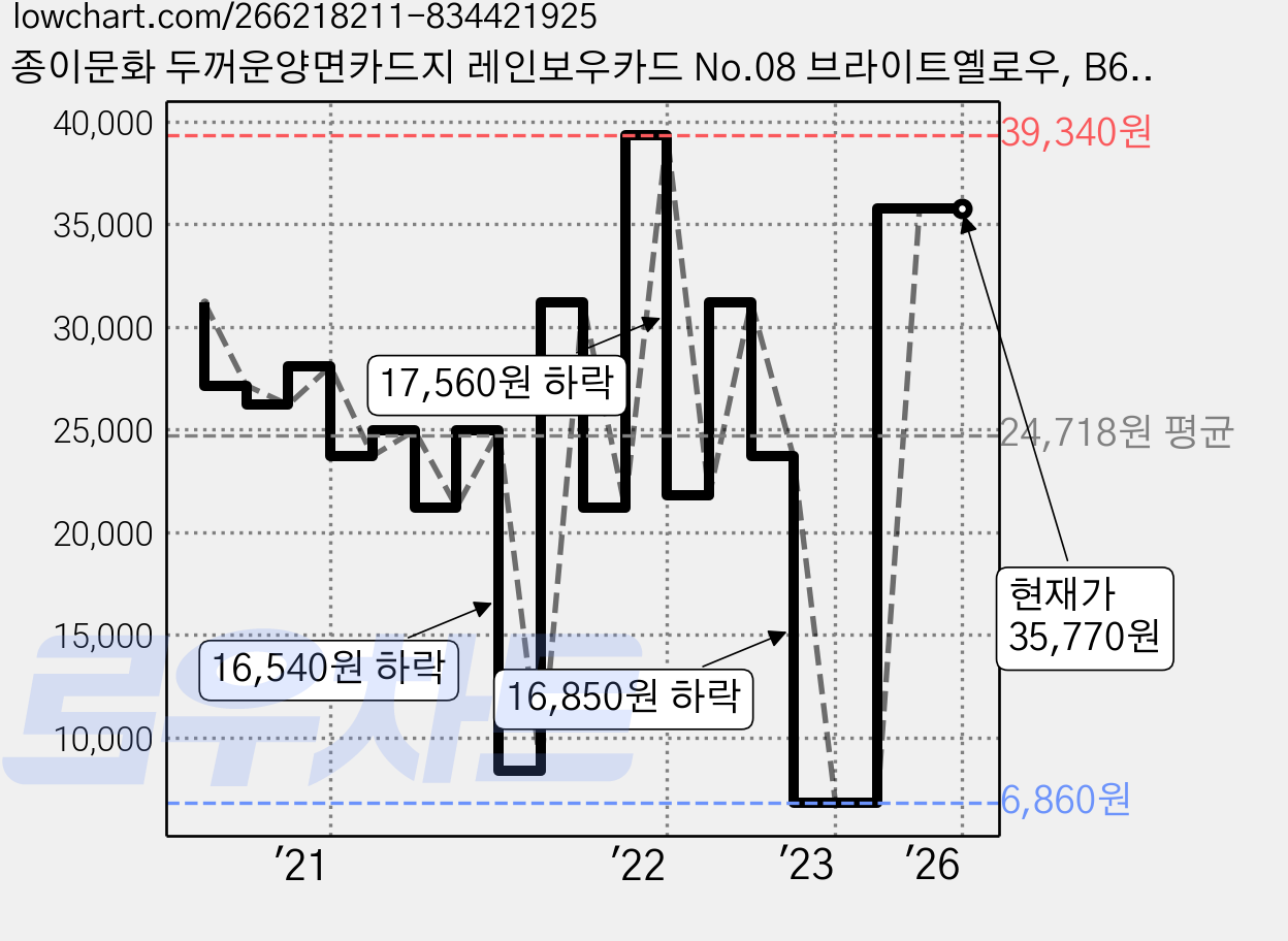 종이문화 두꺼운양면카드지 레인보우카드 No.08 브라이트옐로우, B6, 480매 가격 변동 차트, 현재가 35,770원, 역대최저가