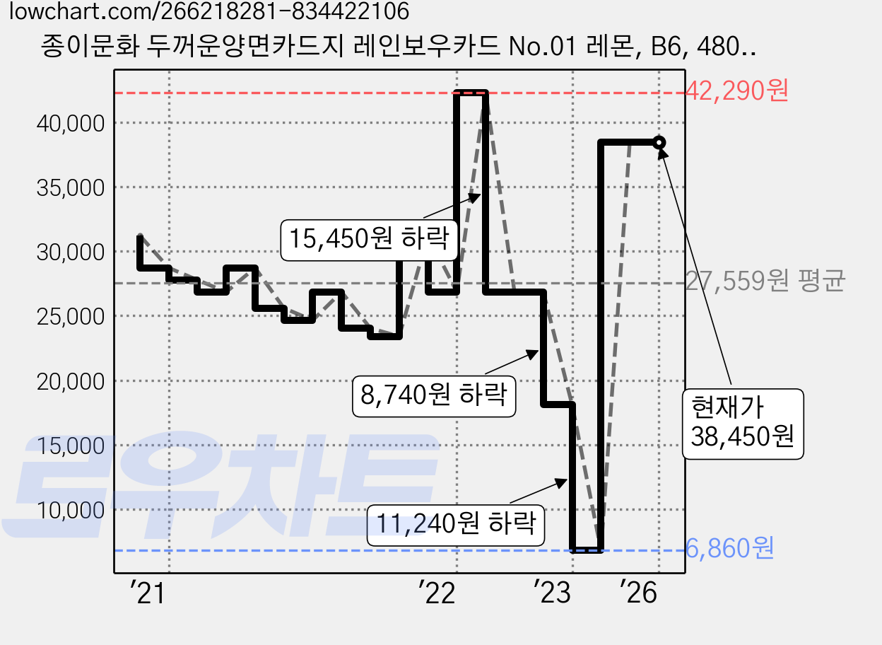 종이문화 두꺼운양면카드지 레인보우카드 No.01 레몬, B6, 480매 가격 변동 차트, 현재가 38,450원, 역대최저가